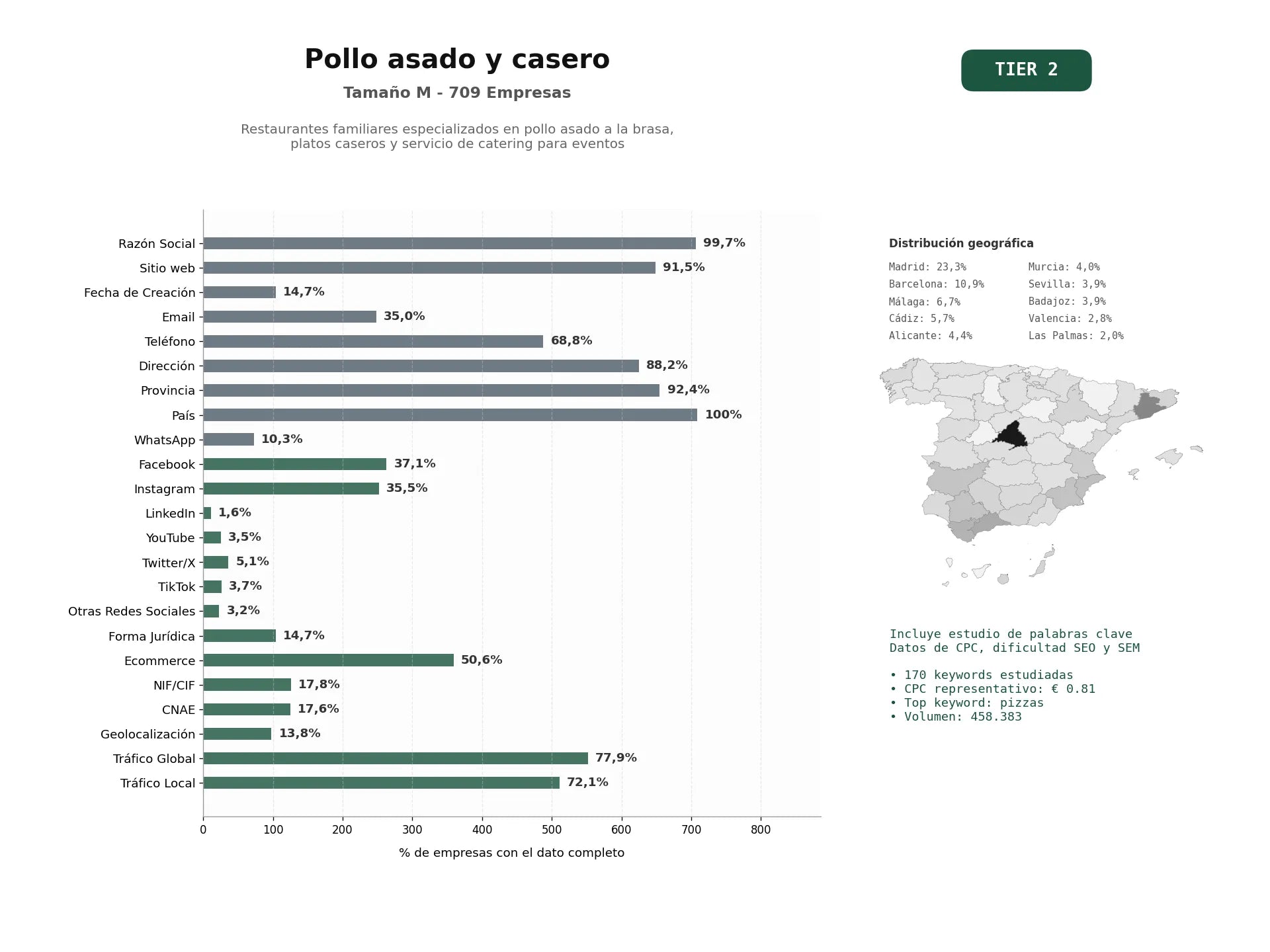 estudios de palabras clave, trafico web y datos de redes cosiales de Restaurantes familiares especializados en pollo asado a la brasa, platos caseros y servicio de catering para eventos