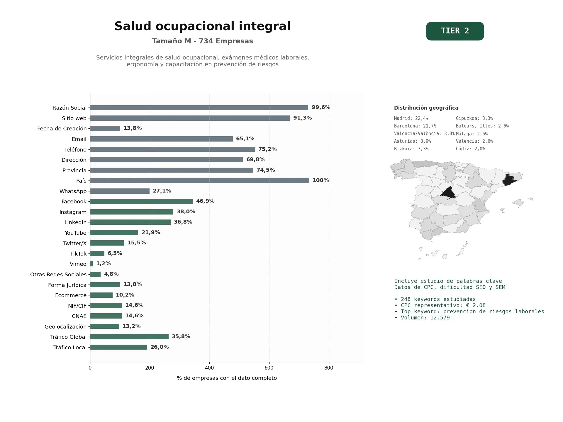 estudios de palabras clave, trafico web y datos de redes cosiales de Servicios integrales de salud ocupacional, exámenes médicos laborales, ergonomía y capacitación en prevención de riesgos