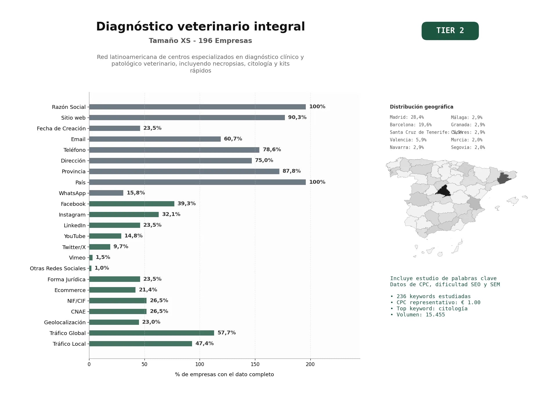 estudios de palabras clave, trafico web y datos de redes cosiales de Red latinoamericana de centros especializados en diagnóstico clínico y patológico veterinario, incluyendo necropsias, citología y kits rápidos