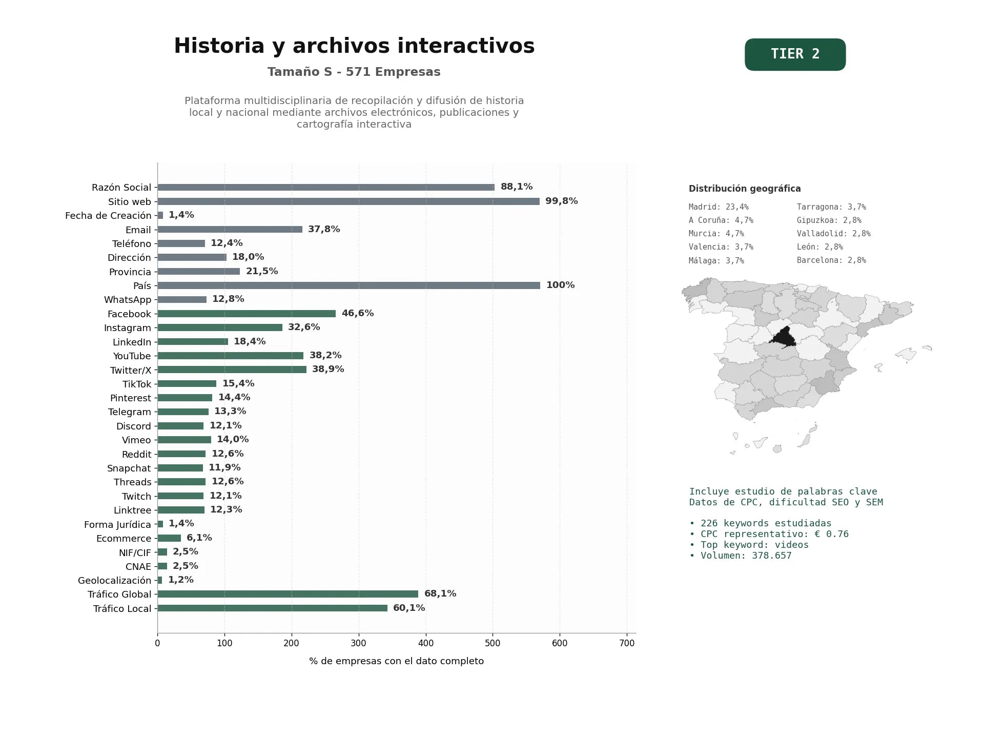 estudios de palabras clave, trafico web y datos de redes cosiales de Plataforma multidisciplinaria de recopilación y difusión de historia local y nacional mediante archivos electrónicos, publicaciones y cartografía interactiva