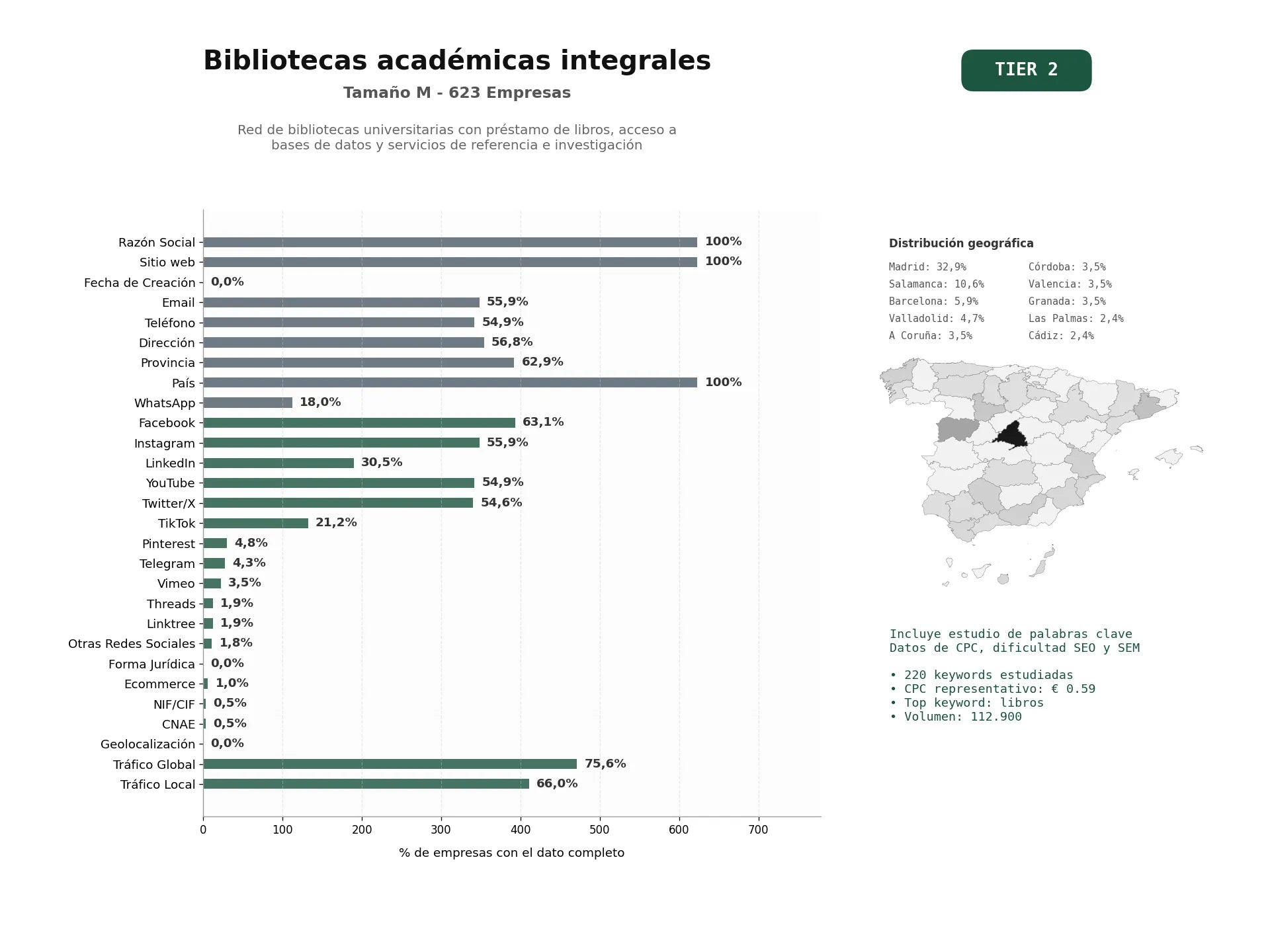 estudios de palabras clave, trafico web y datos de redes cosiales de Red de bibliotecas universitarias con préstamo de libros, acceso a bases de datos y servicios de referencia e investigación