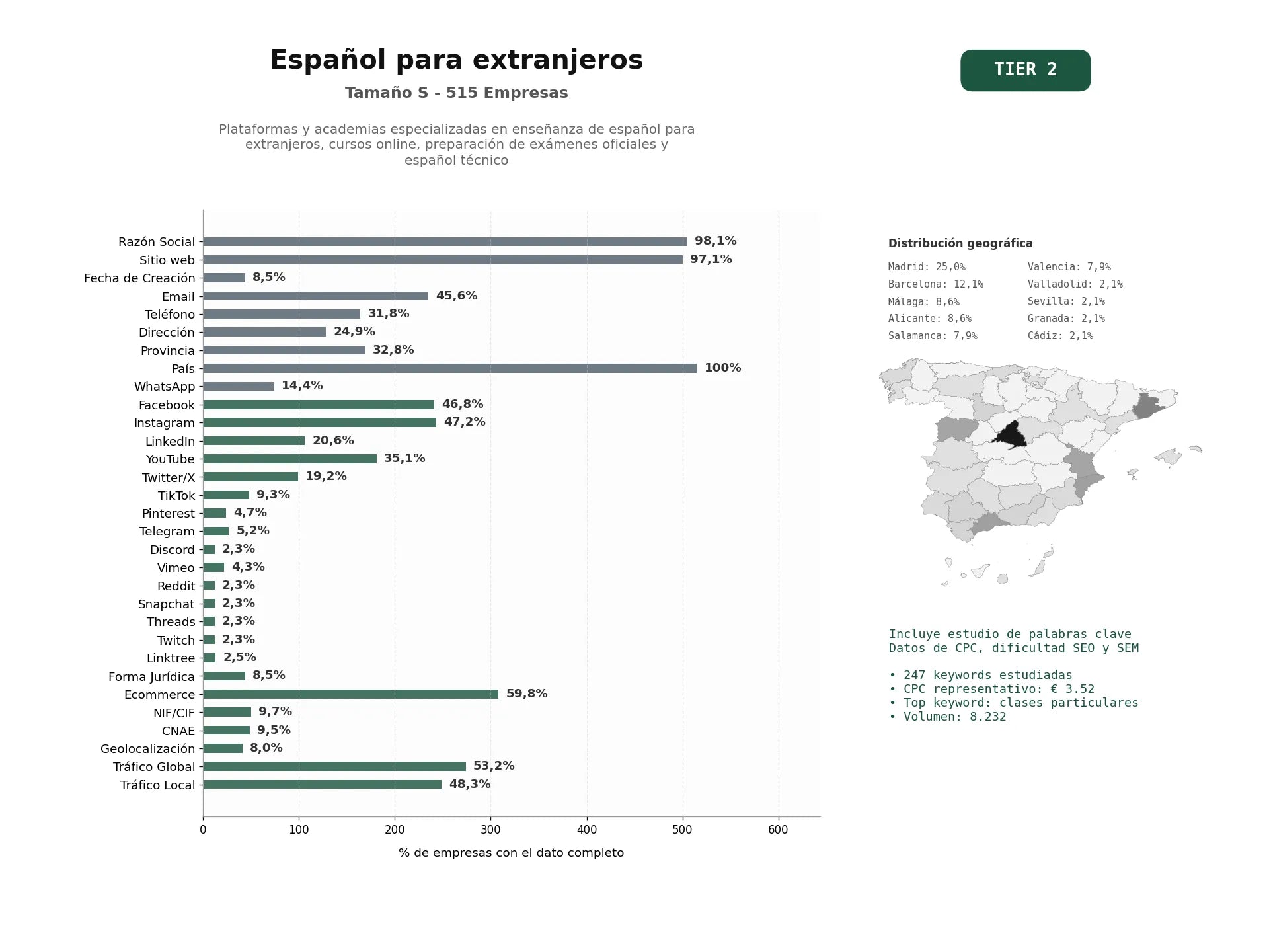 estudios de palabras clave, trafico web y datos de redes cosiales de Plataformas y academias especializadas en enseñanza de español para extranjeros, cursos online, preparación de exámenes oficiales y español técnico