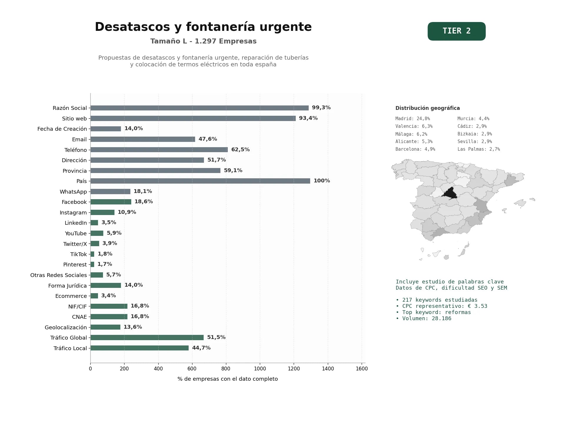 estudios de palabras clave, trafico web y datos de redes cosiales de Propuestas de desatascos y fontanería urgente, reparación de tuberías y colocación de termos eléctricos en toda España