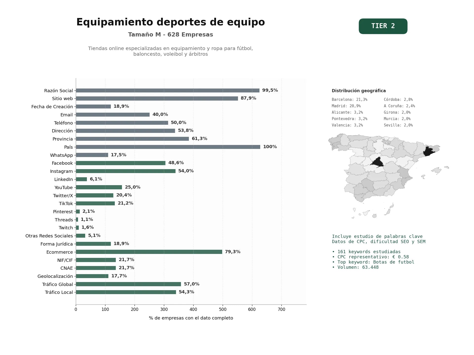 estudios de palabras clave, trafico web y datos de redes cosiales de Tiendas online especializadas en equipamiento y ropa para fútbol, baloncesto, voleibol y árbitros