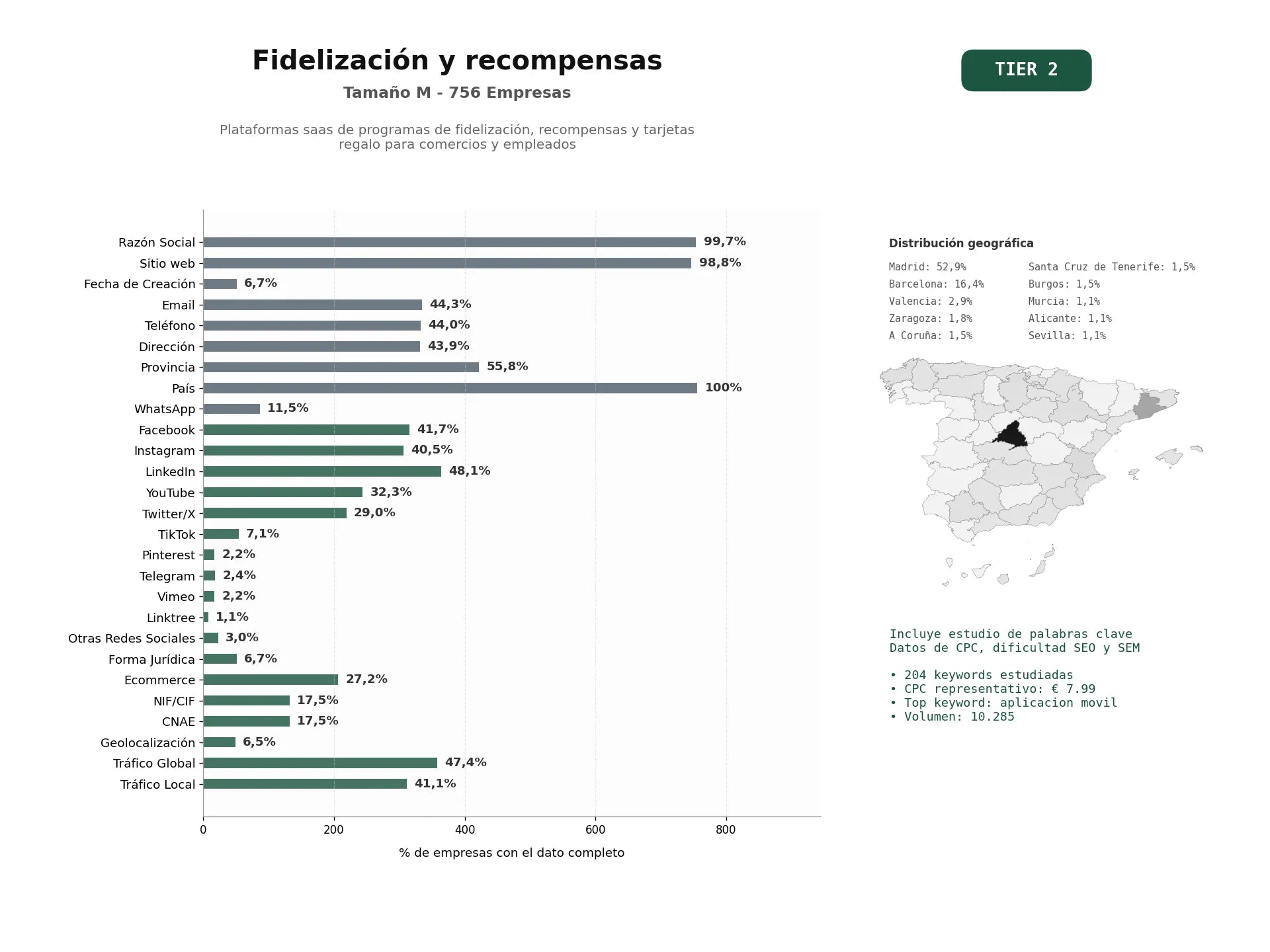estudios de palabras clave, trafico web y datos de redes cosiales de Plataformas SaaS de programas de fidelización, recompensas y tarjetas regalo para comercios y empleados
