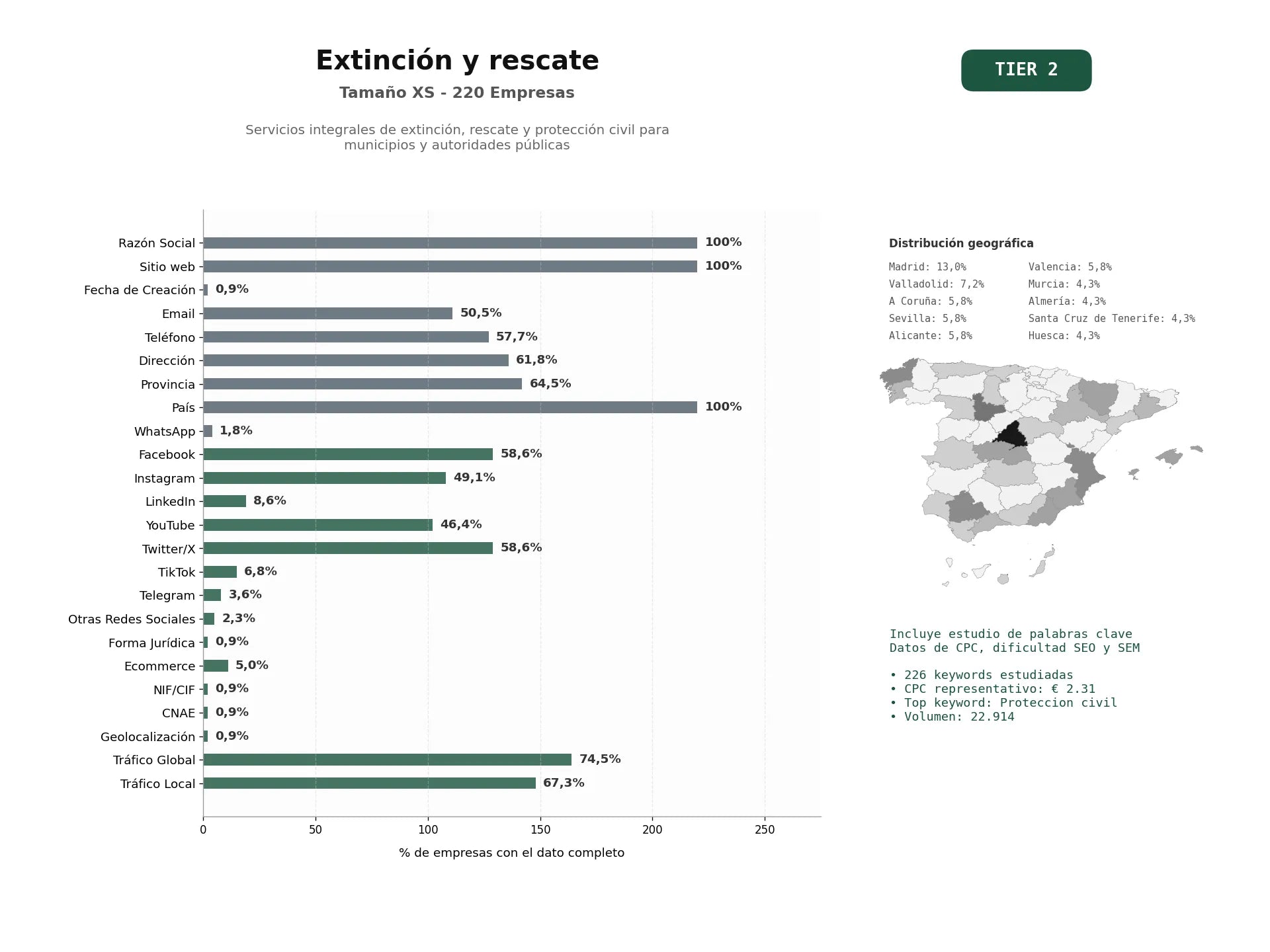 estudios de palabras clave, trafico web y datos de redes cosiales de Servicios integrales de extinción, rescate y protección civil para municipios y autoridades públicas