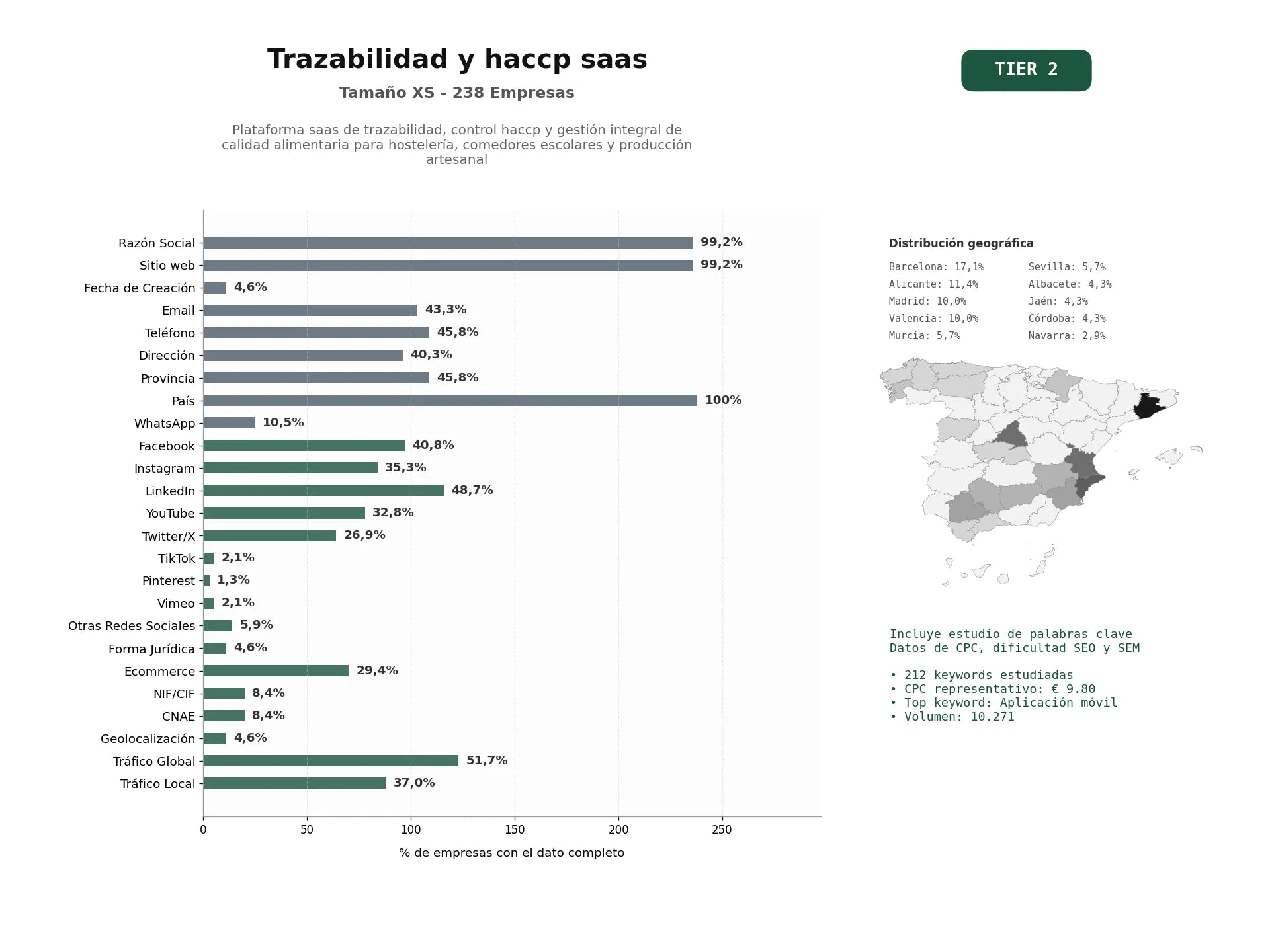 estudios de palabras clave, trafico web y datos de redes cosiales de Plataforma SaaS de trazabilidad, control HACCP y gestión integral de calidad alimentaria para hostelería, comedores escolares y producción artesanal