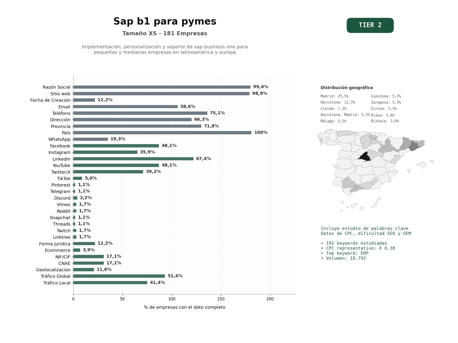 estudios de palabras clave, trafico web y datos de redes cosiales de Implementación, personalización y soporte de SAP Business One para pequeñas y medianas empresas en Latinoamérica y Europa