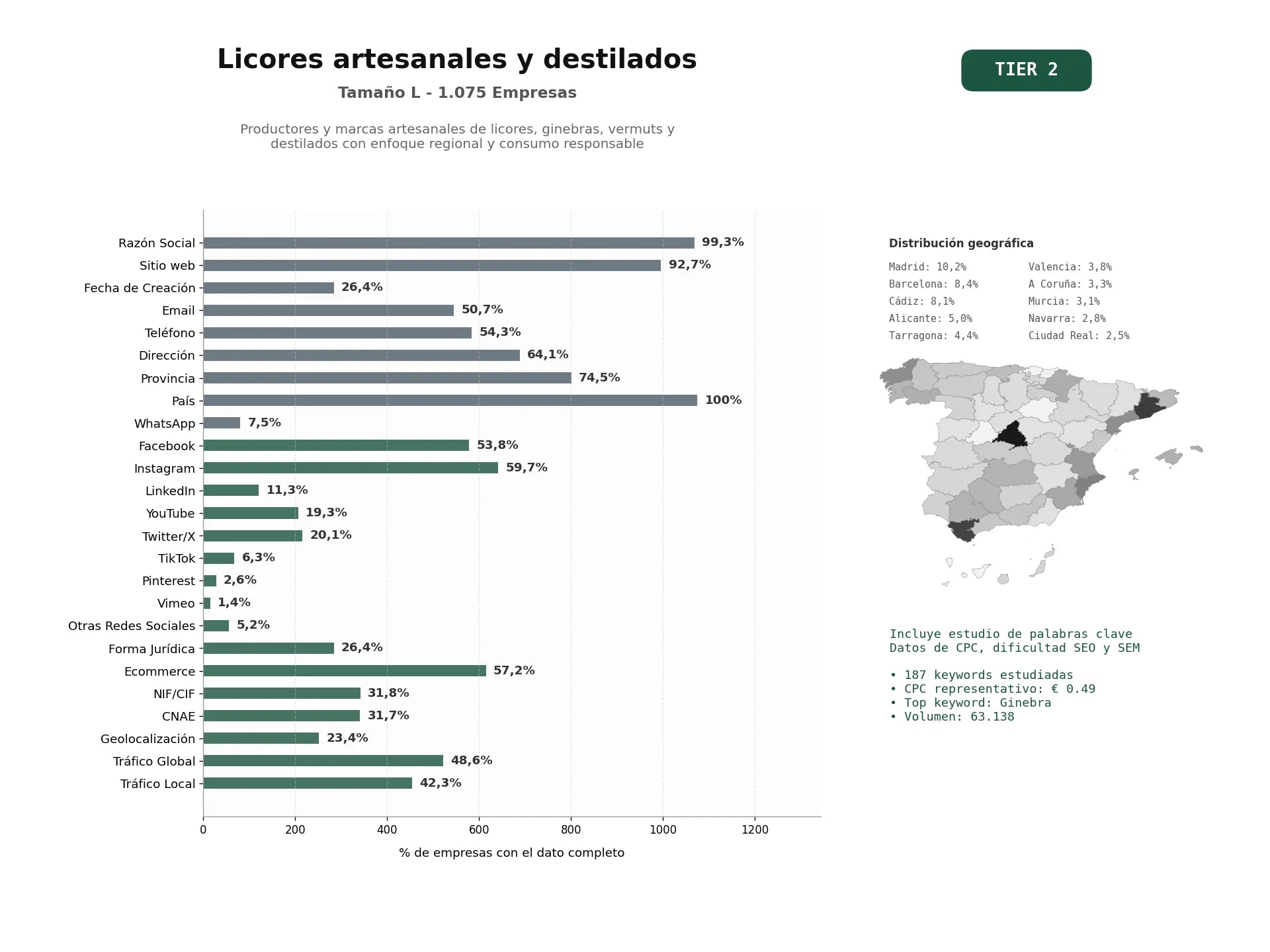 estudios de palabras clave, trafico web y datos de redes cosiales de Productores y marcas artesanales de licores, ginebras, vermuts y destilados con enfoque regional y consumo responsable