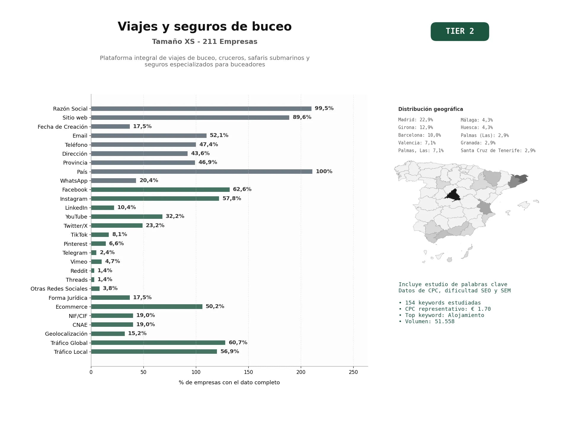 estudios de palabras clave, trafico web y datos de redes cosiales de Plataforma integral de viajes de buceo, cruceros, safaris submarinos y seguros especializados para buceadores