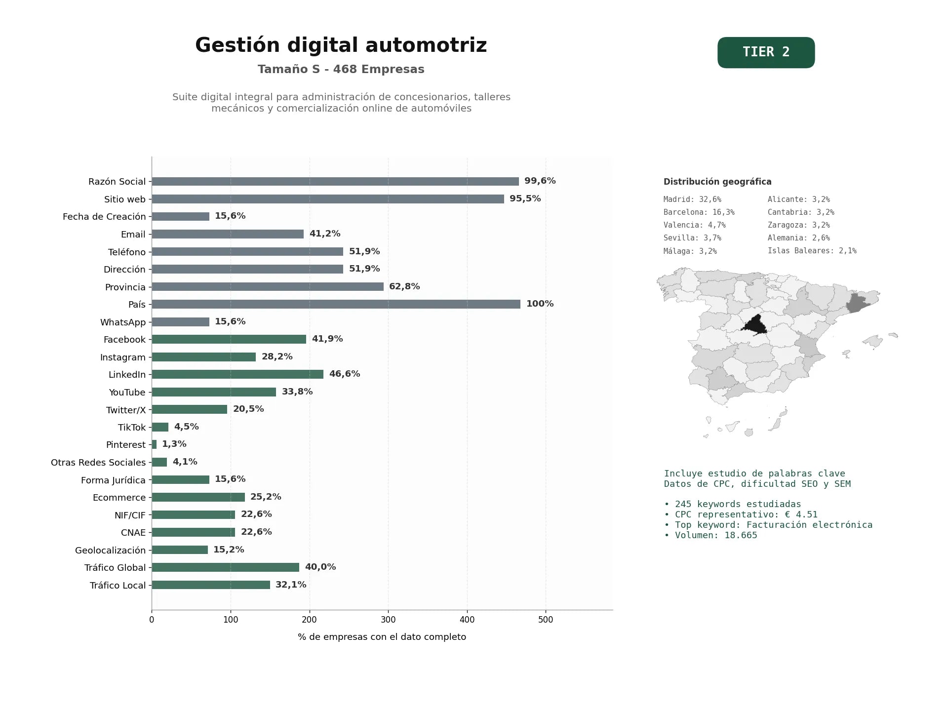 estudios de palabras clave, trafico web y datos de redes cosiales de Suite digital integral para administración de concesionarios, talleres mecánicos y comercialización online de automóviles