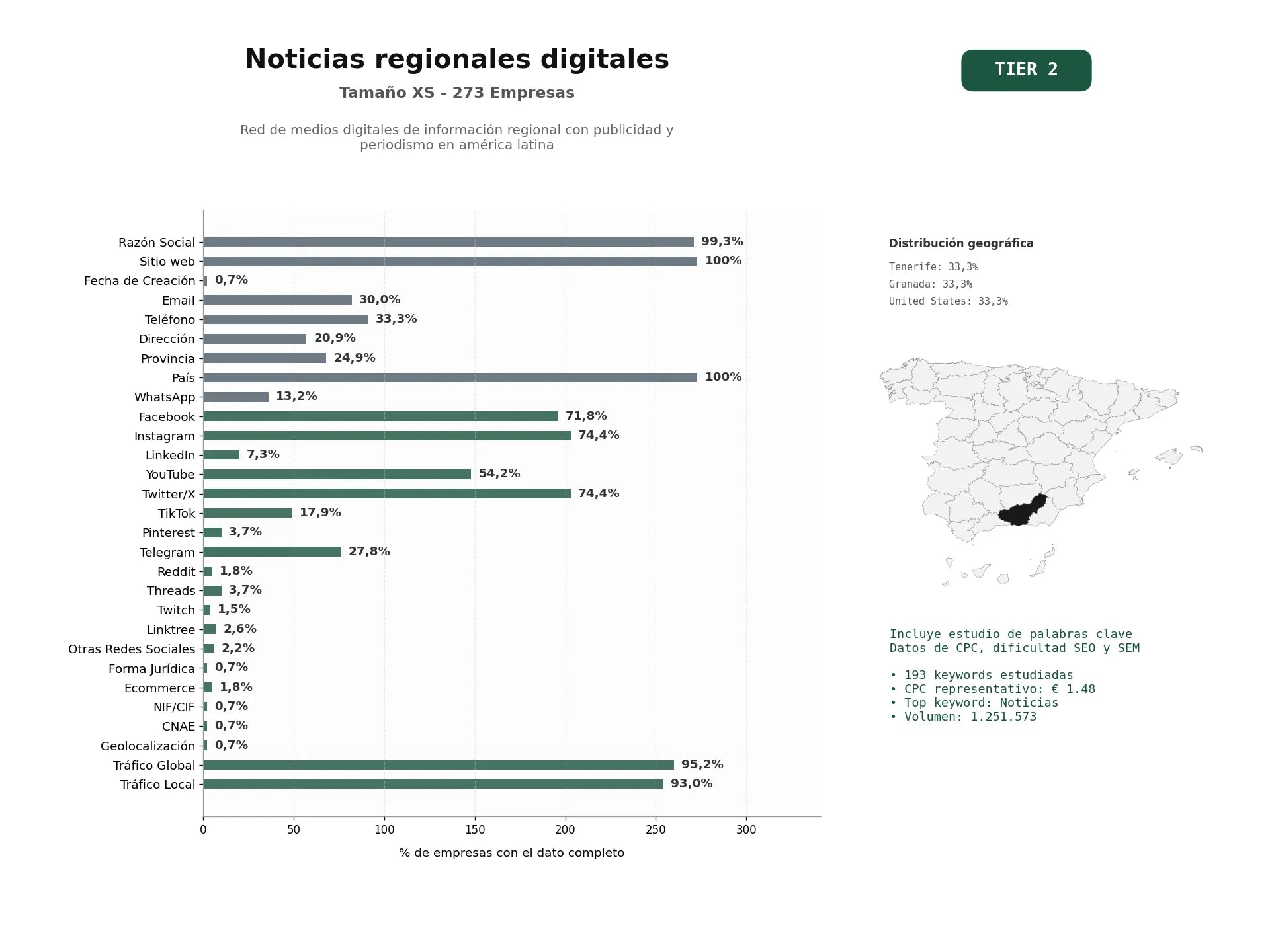 estudios de palabras clave, trafico web y datos de redes cosiales de Red de medios digitales de información regional con publicidad y periodismo en América Latina