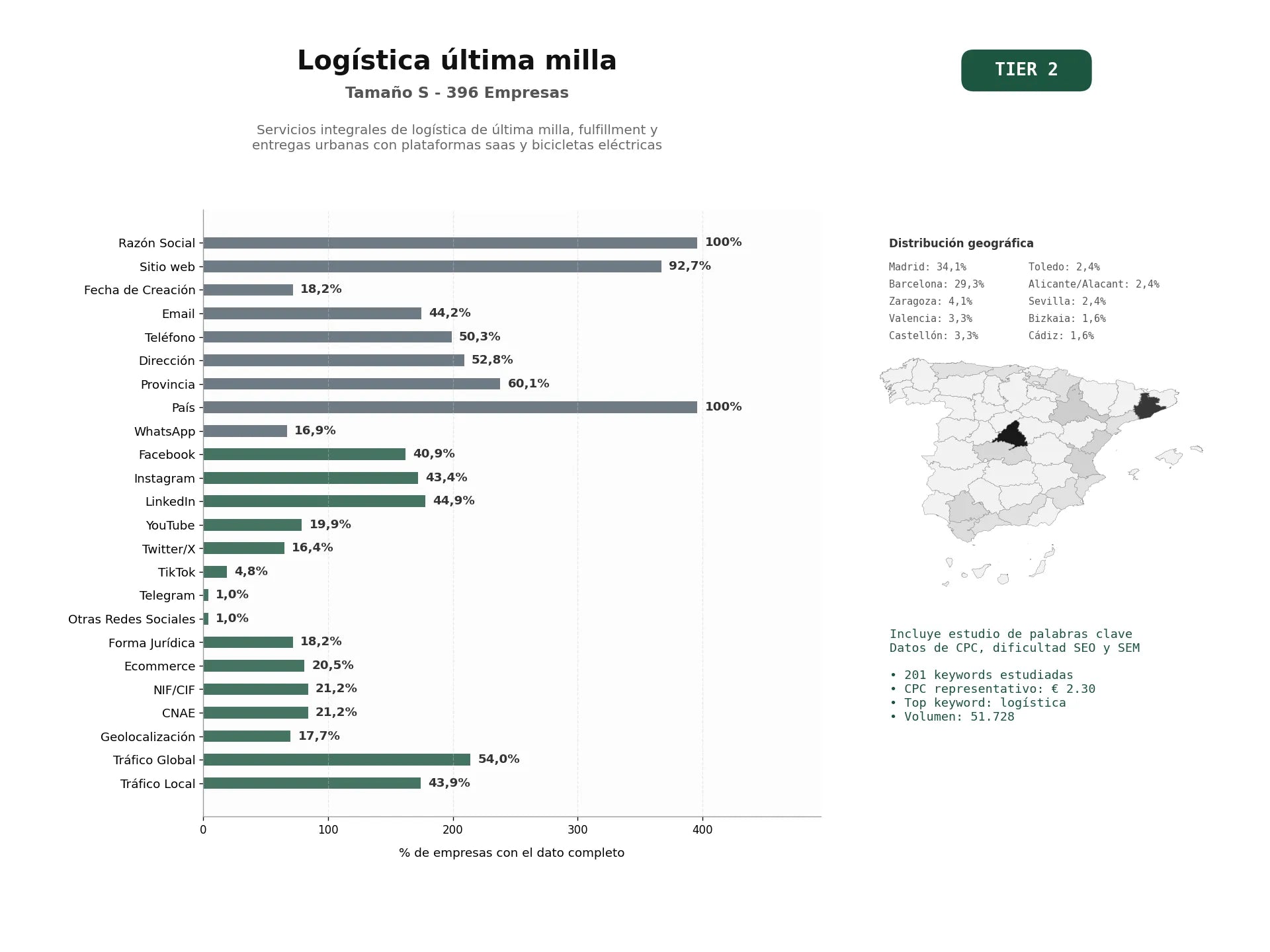 estudios de palabras clave, trafico web y datos de redes cosiales de Servicios integrales de logística de última milla, fulfillment y entregas urbanas con plataformas SaaS y bicicletas eléctricas