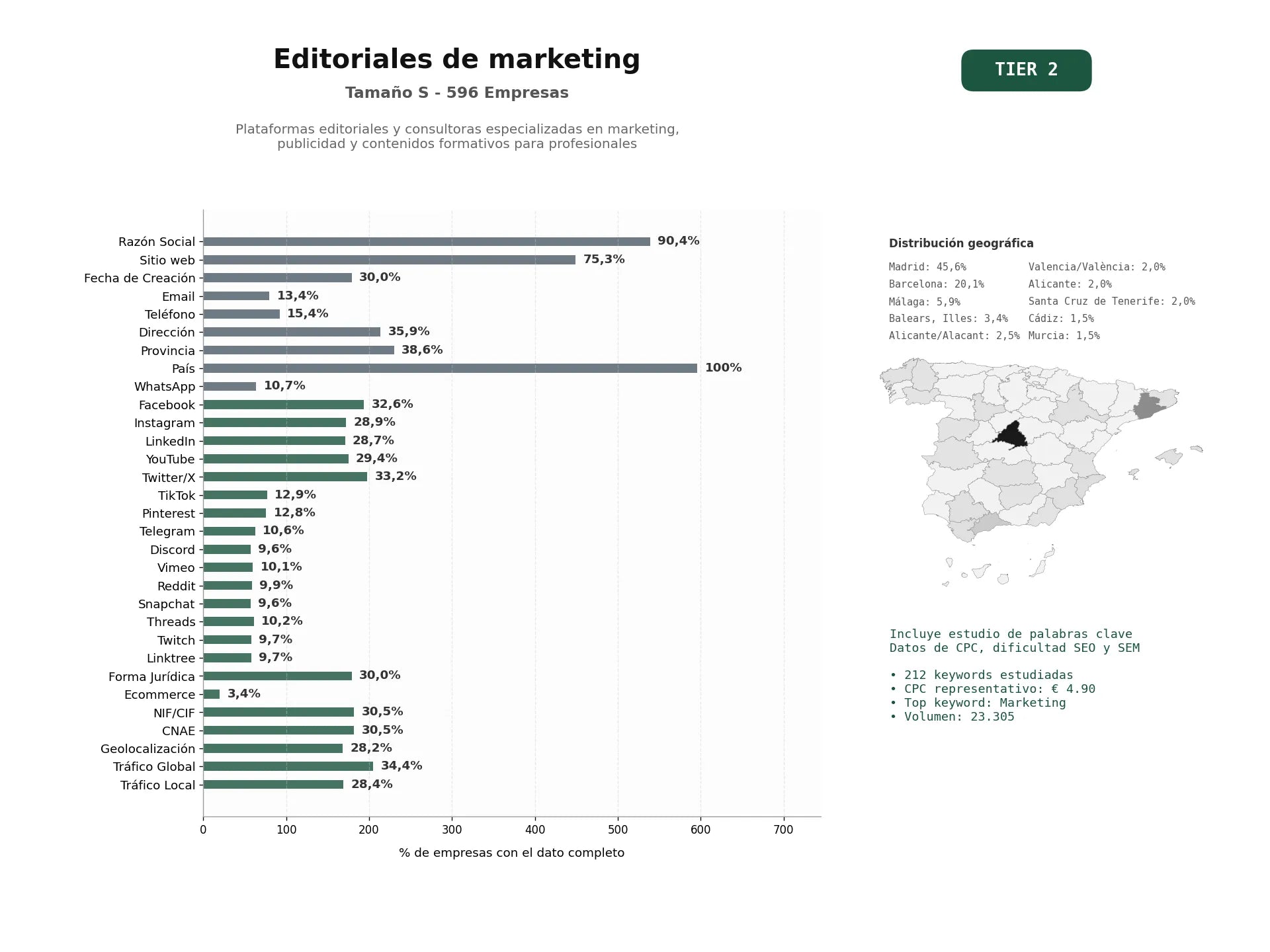 estudios de palabras clave, trafico web y datos de redes cosiales de Plataformas editoriales y consultoras especializadas en marketing, publicidad y contenidos formativos para profesionales