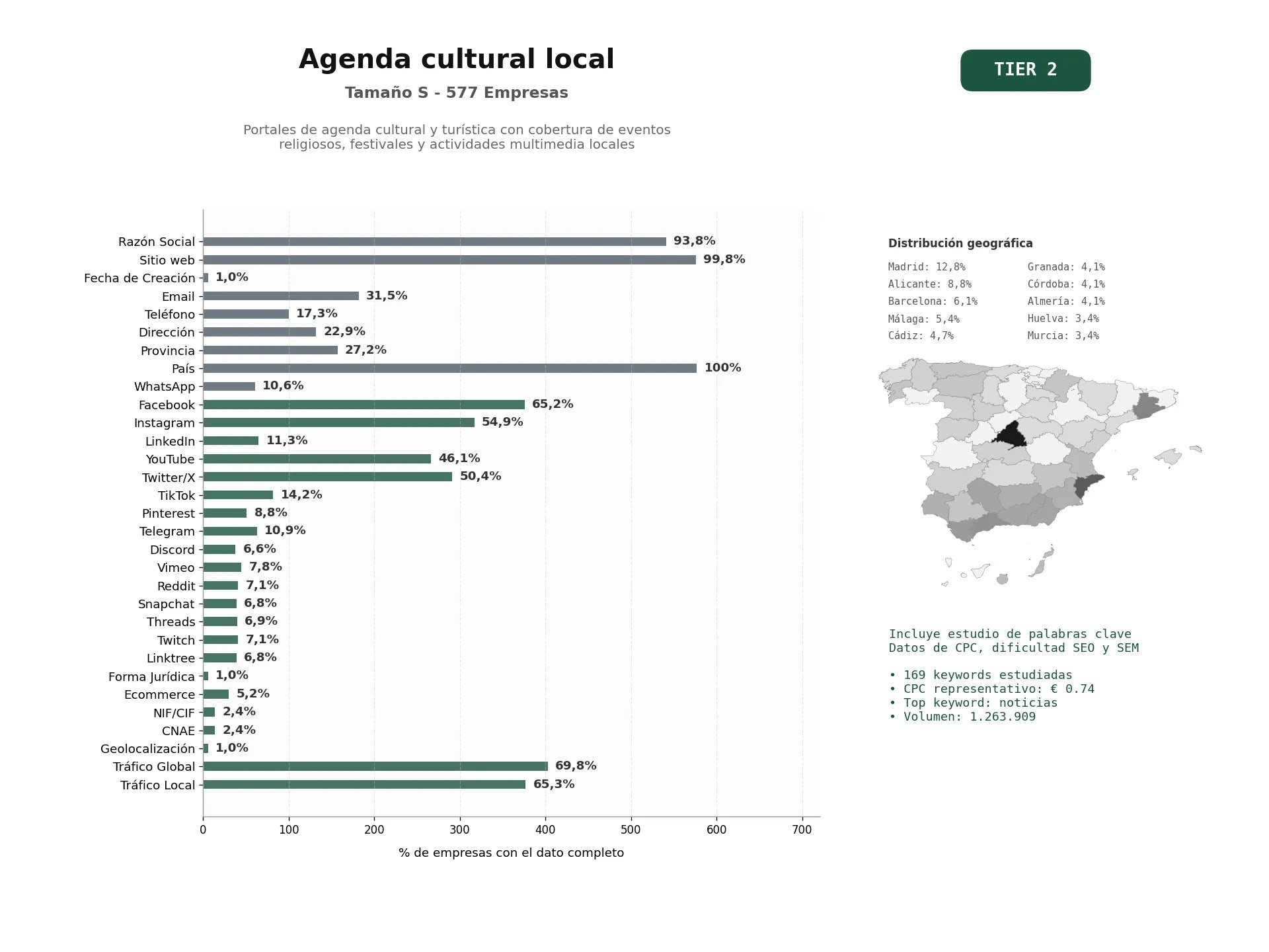 estudios de palabras clave, trafico web y datos de redes cosiales de Portales de agenda cultural y turística con cobertura de eventos religiosos, festivales y actividades multimedia locales