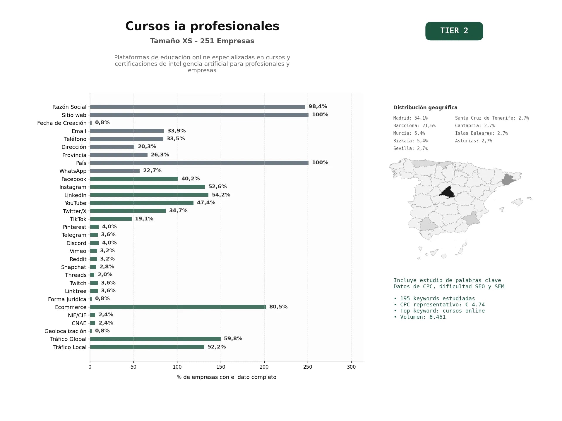 estudios de palabras clave, trafico web y datos de redes cosiales de Plataformas de educación online especializadas en cursos y certificaciones de inteligencia artificial para profesionales y empresas