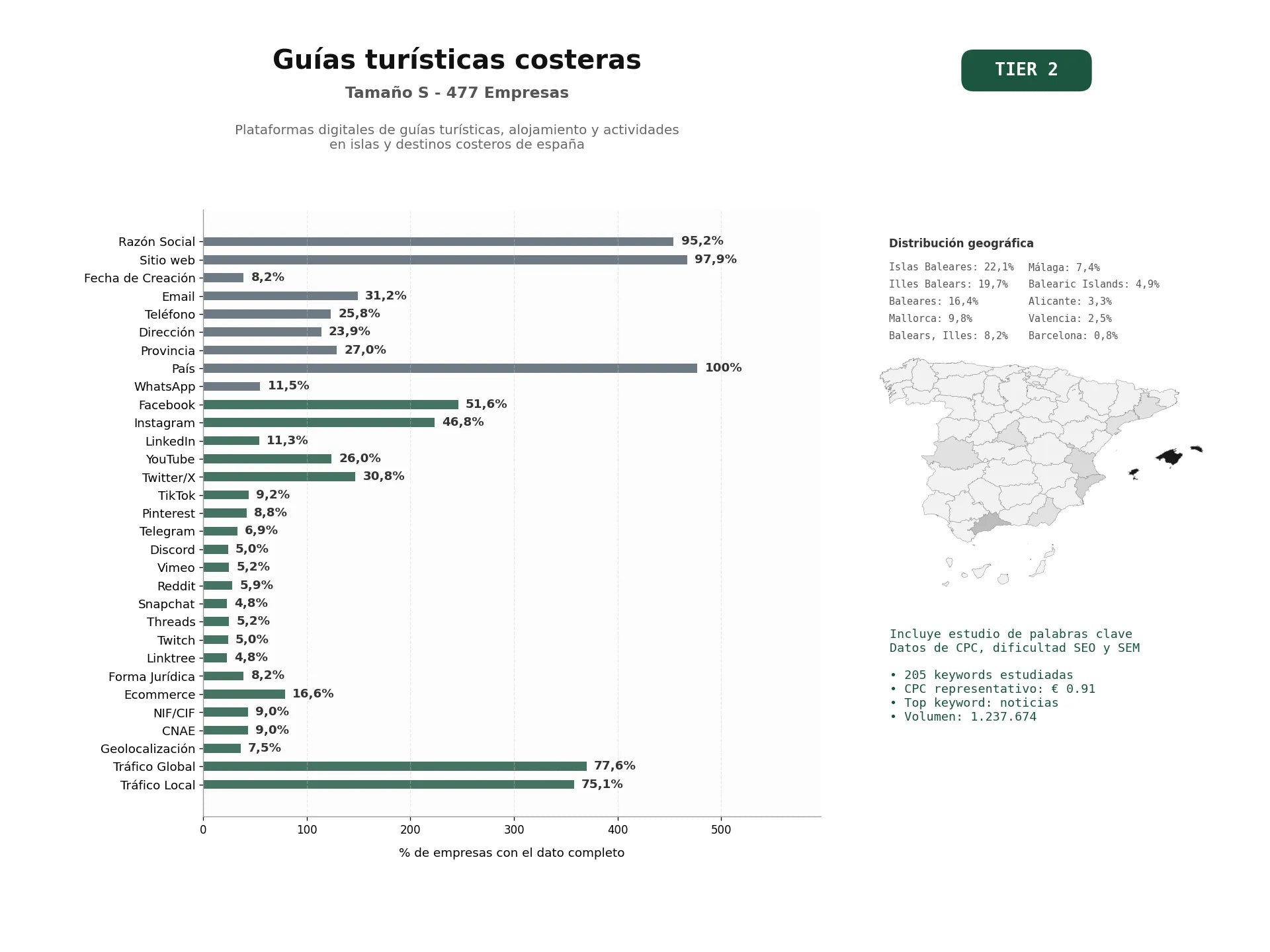 estudios de palabras clave, trafico web y datos de redes cosiales de Plataformas digitales de guías turísticas, alojamiento y actividades en islas y destinos costeros de España