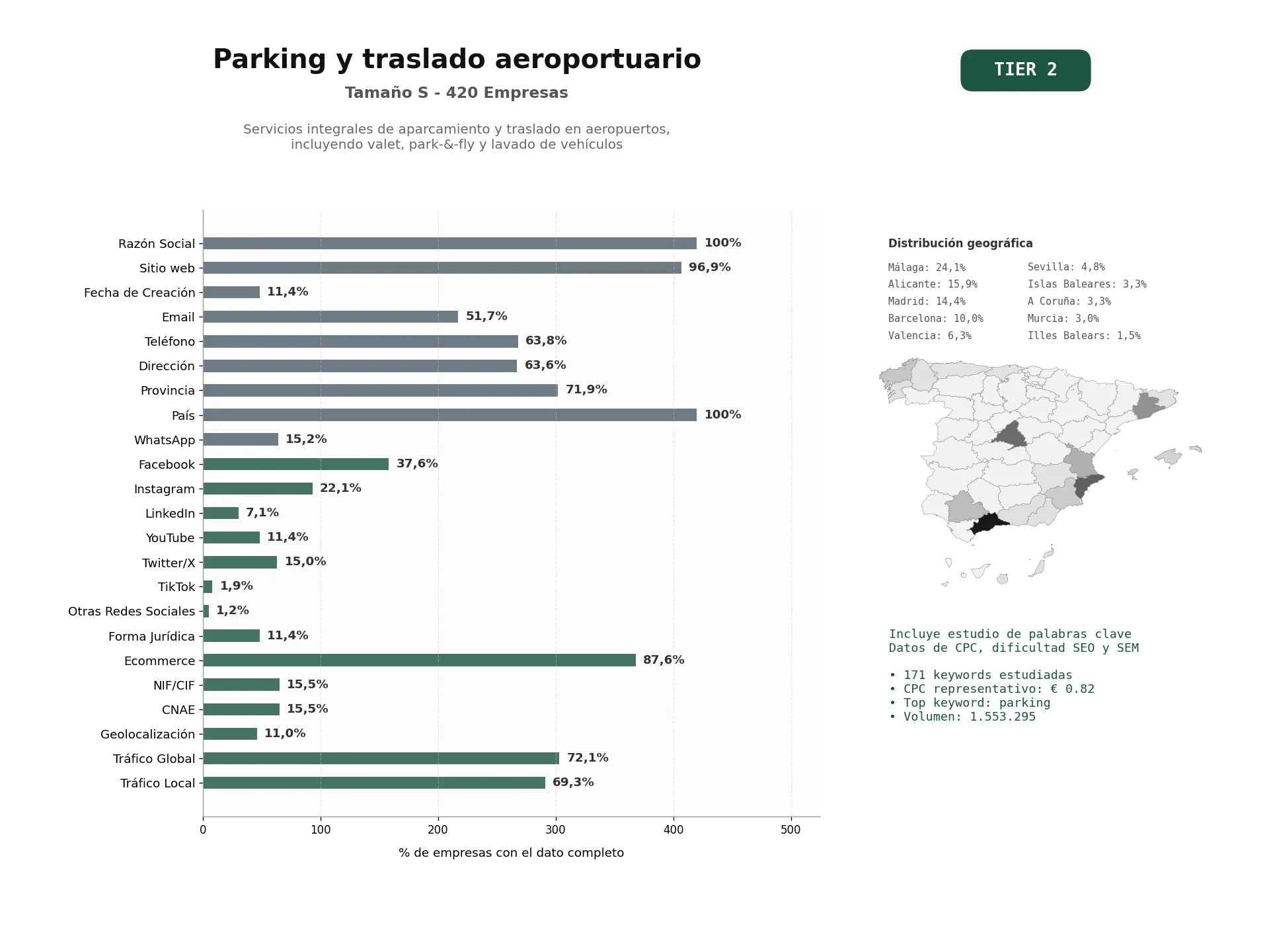 estudios de palabras clave, trafico web y datos de redes cosiales de Servicios integrales de aparcamiento y traslado en aeropuertos, incluyendo valet, park‑&‑fly y lavado de vehículos