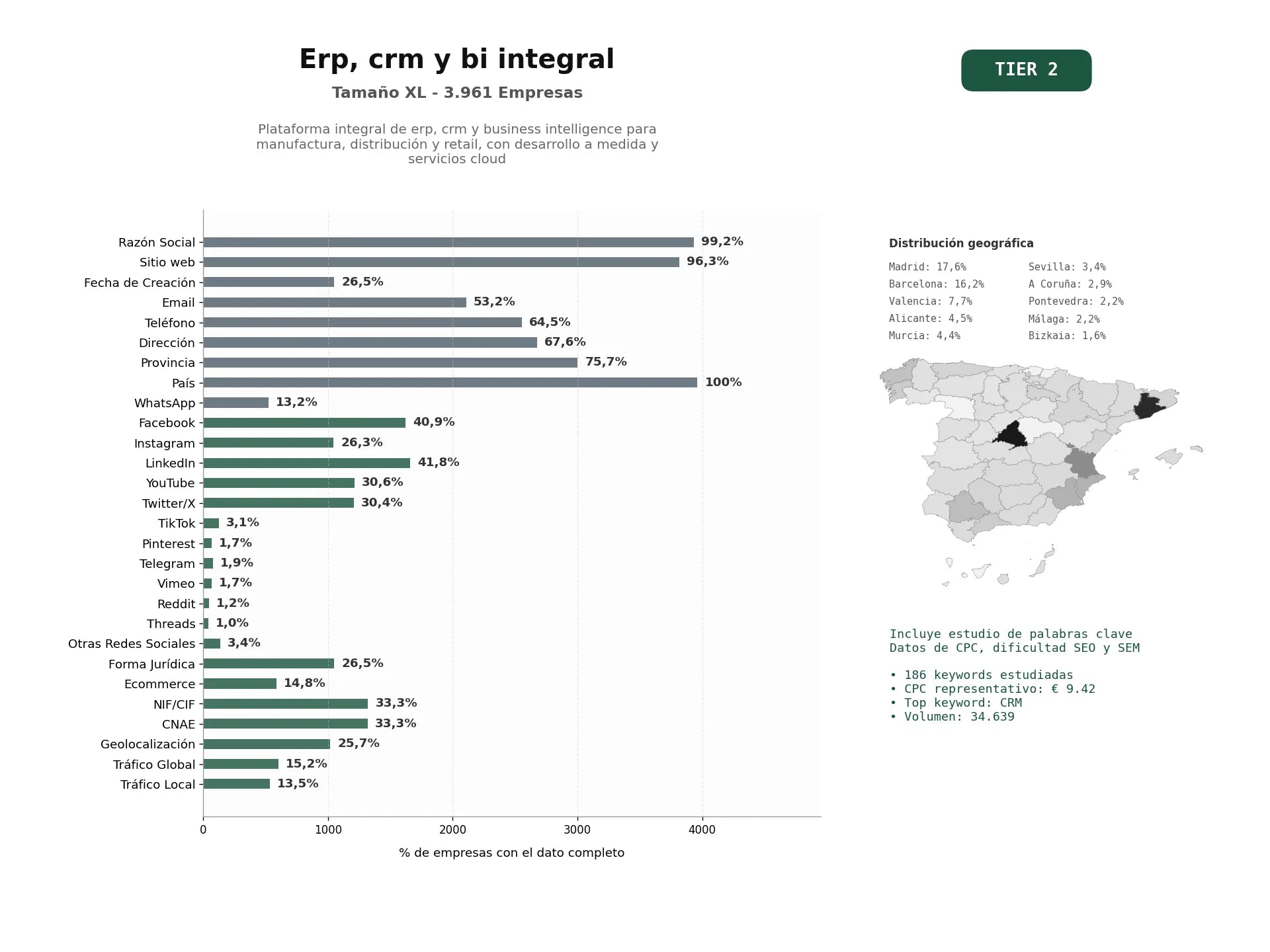 estudios de palabras clave, trafico web y datos de redes cosiales de Plataforma integral de ERP, CRM y Business Intelligence para manufactura, distribución y retail, con desarrollo a medida y servicios cloud