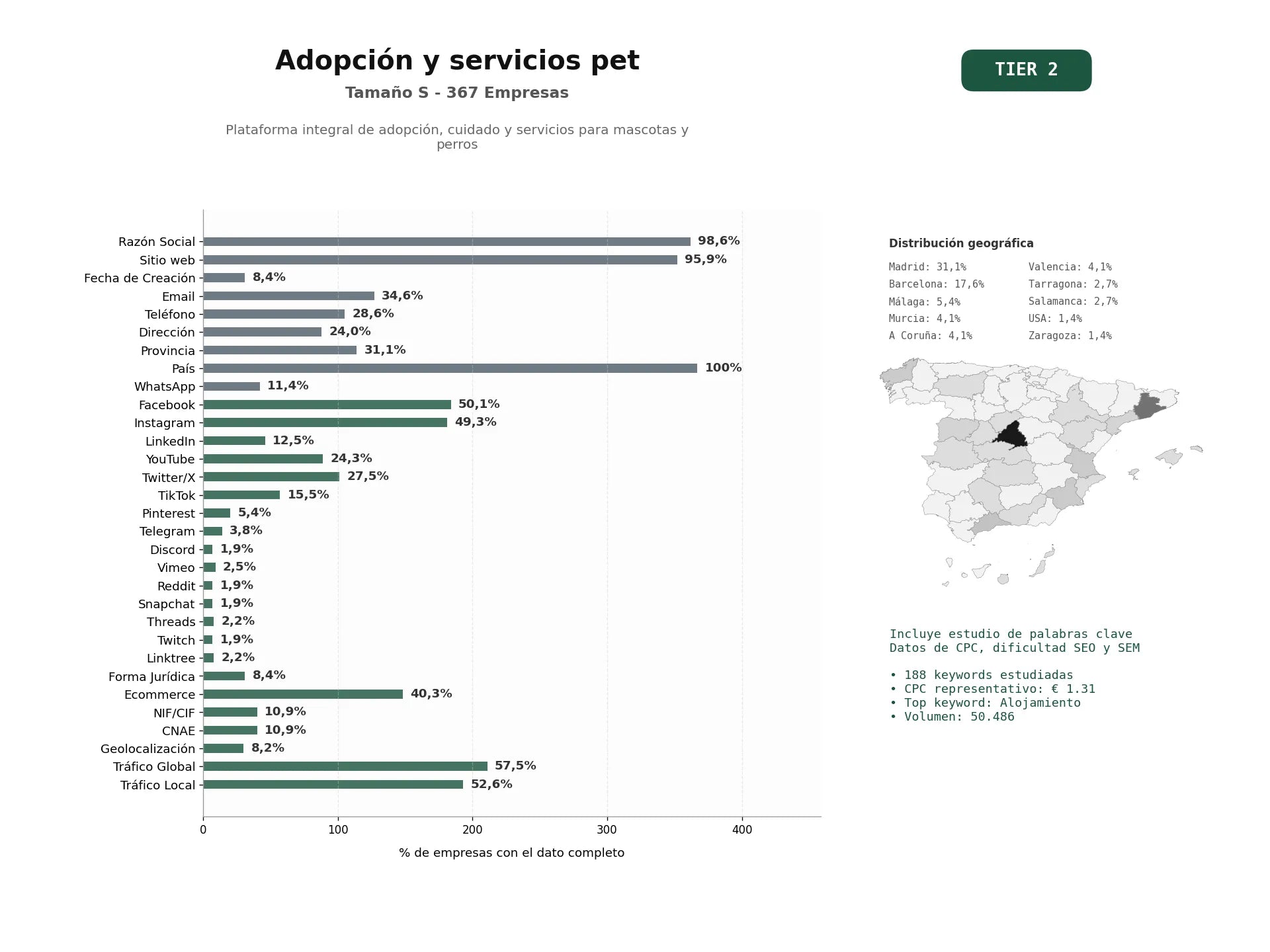 estudios de palabras clave, trafico web y datos de redes cosiales de Plataforma integral de adopción, cuidado y servicios para mascotas y perros