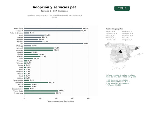 estudios de palabras clave, trafico web y datos de redes cosiales de Plataforma integral de adopción, cuidado y servicios para mascotas y perros