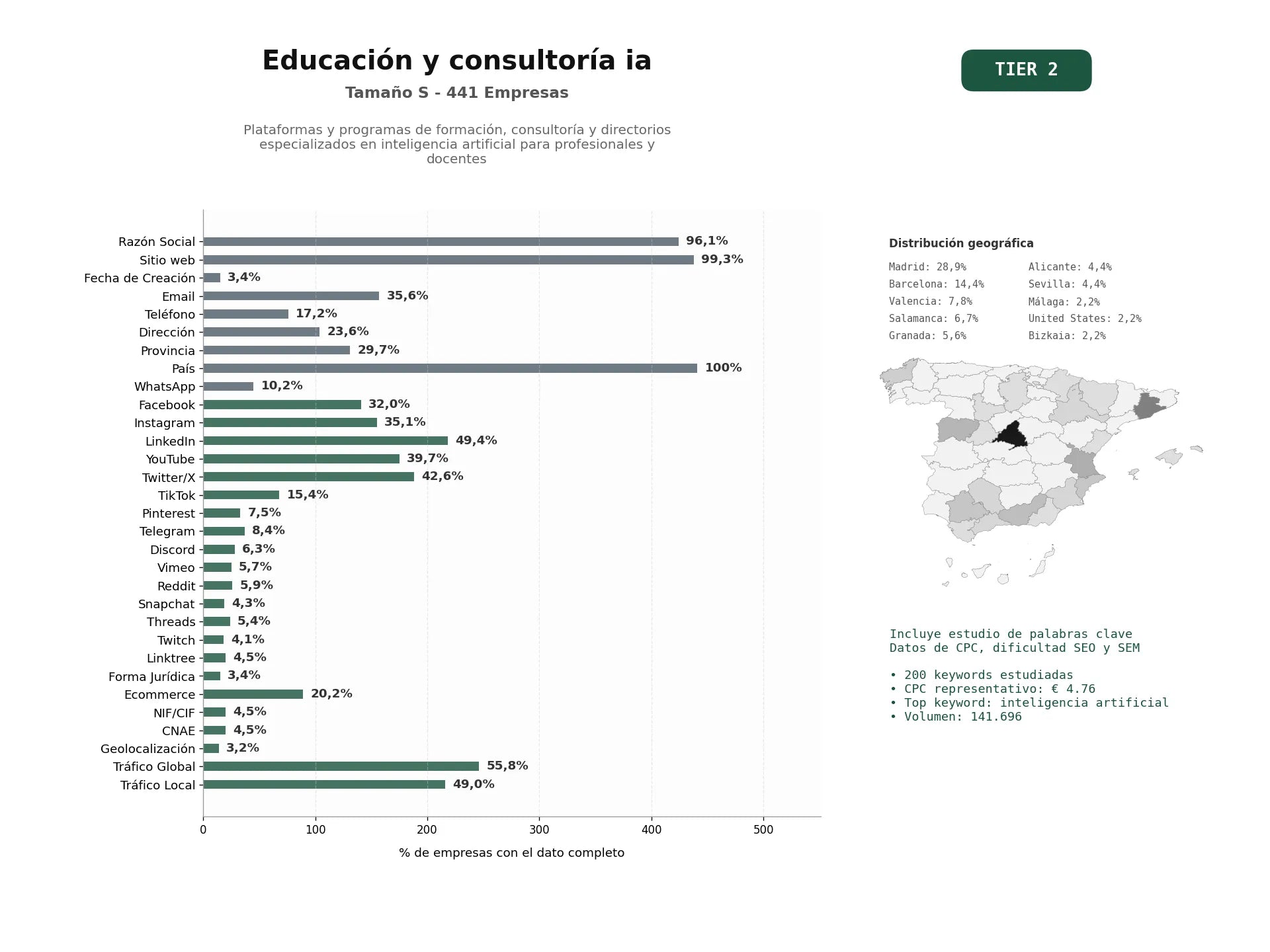 estudios de palabras clave, trafico web y datos de redes cosiales de Plataformas y programas de formación, consultoría y directorios especializados en inteligencia artificial para profesionales y docentes
