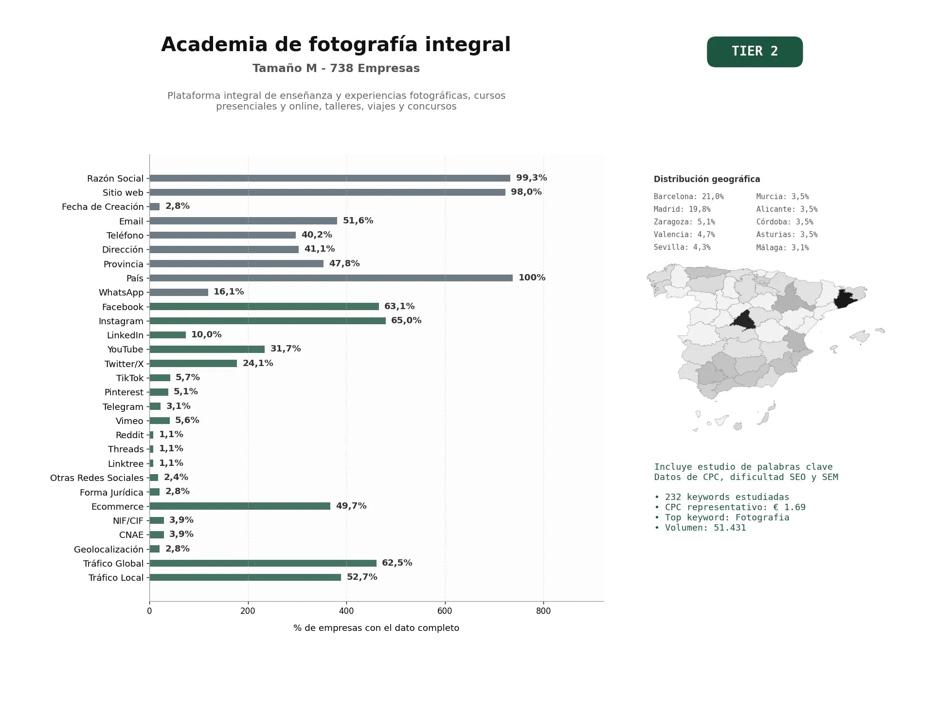 estudios de palabras clave, trafico web y datos de redes cosiales de Plataforma integral de enseñanza y experiencias fotográficas, cursos presenciales y online, talleres, viajes y concursos