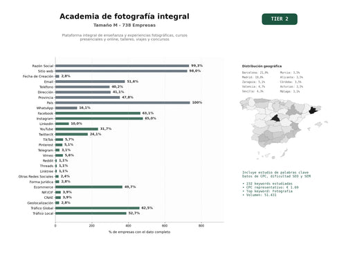 estudios de palabras clave, trafico web y datos de redes cosiales de Plataforma integral de enseñanza y experiencias fotográficas, cursos presenciales y online, talleres, viajes y concursos