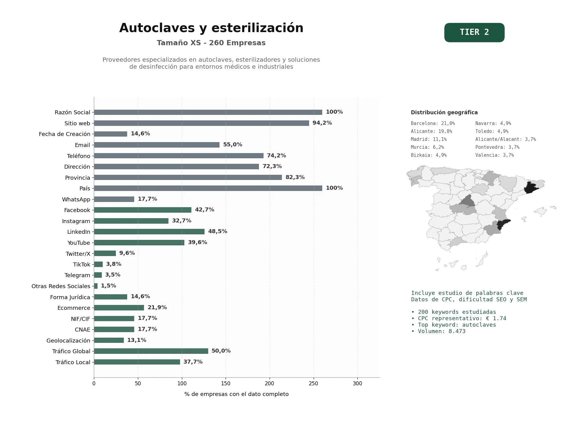 estudios de palabras clave, trafico web y datos de redes cosiales de Proveedores especializados en autoclaves, esterilizadores y soluciones de desinfección para entornos médicos e industriales