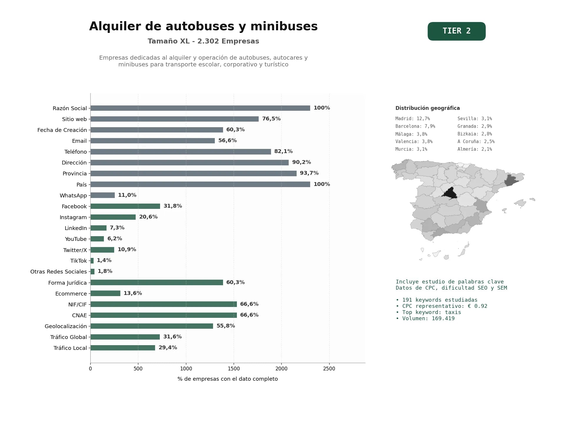 estudios de palabras clave, trafico web y datos de redes cosiales de Empresas dedicadas al alquiler y operación de autobuses, autocares y minibuses para transporte escolar, corporativo y turístico