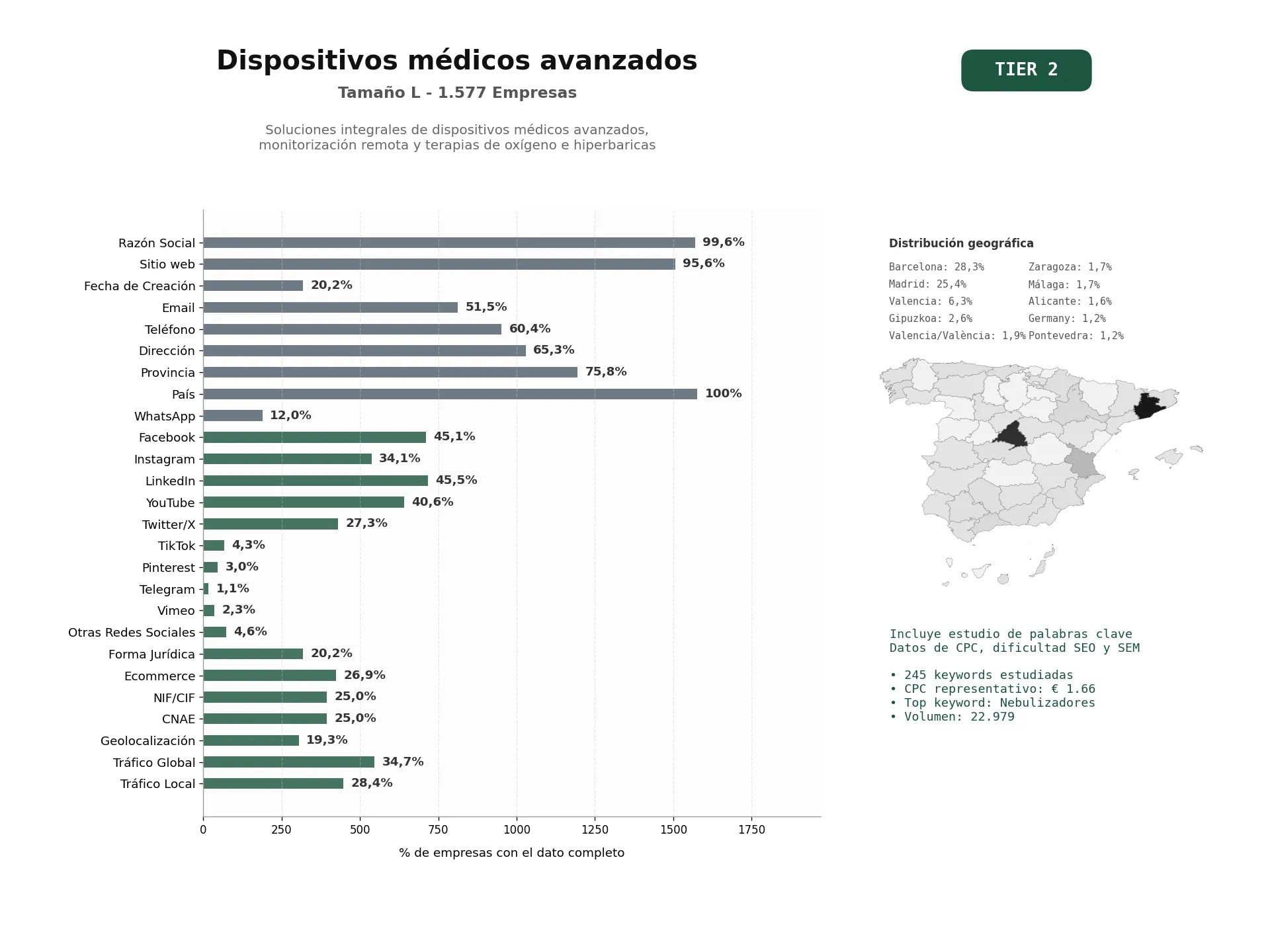 estudios de palabras clave, trafico web y datos de redes cosiales de Soluciones integrales de dispositivos médicos avanzados, monitorización remota y terapias de oxígeno e hiperbaricas