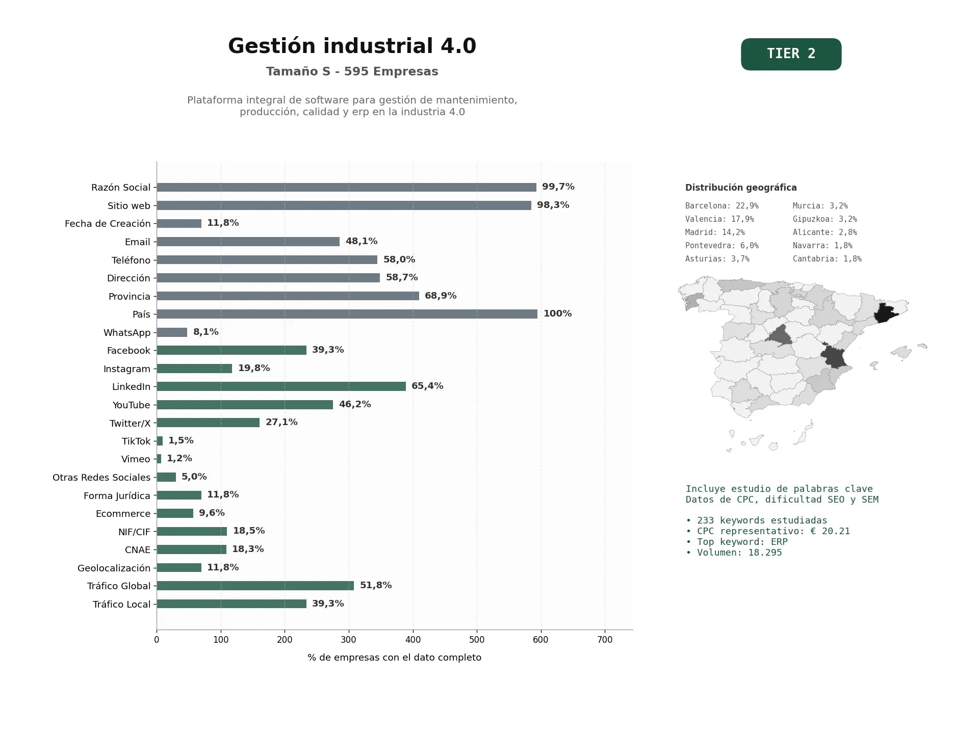estudios de palabras clave, trafico web y datos de redes cosiales de Plataforma integral de software para gestión de mantenimiento, producción, calidad y ERP en la Industria 4.0