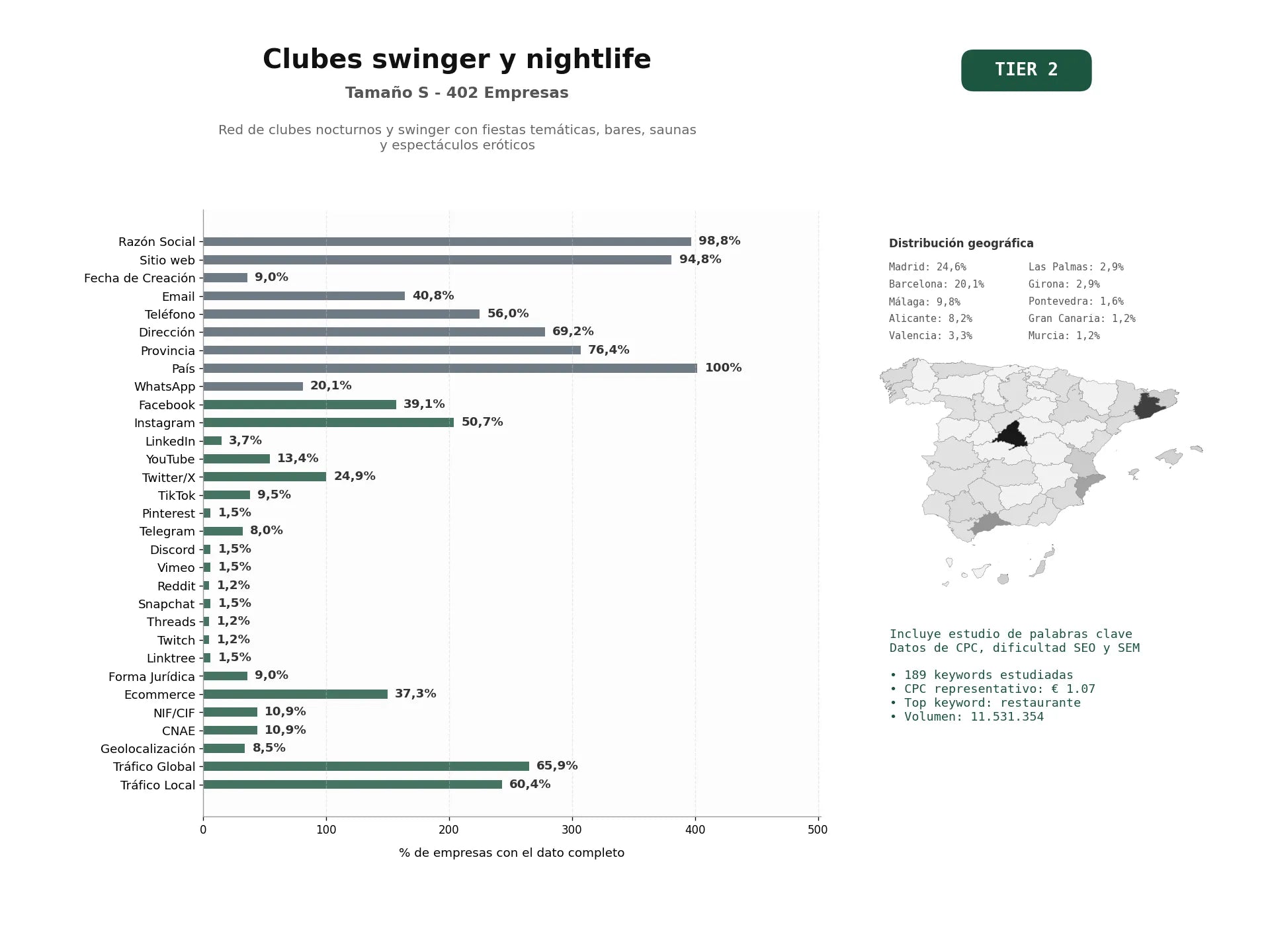 estudios de palabras clave, trafico web y datos de redes cosiales de Red de clubes nocturnos y swinger con fiestas temáticas, bares, saunas y espectáculos eróticos