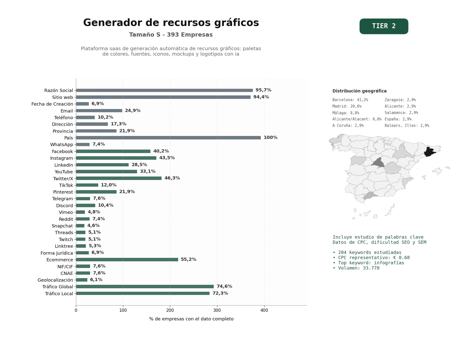 estudios de palabras clave, trafico web y datos de redes cosiales de Plataforma SaaS de generación automática de recursos gráficos: paletas de colores, fuentes, iconos, mockups y logotipos con IA