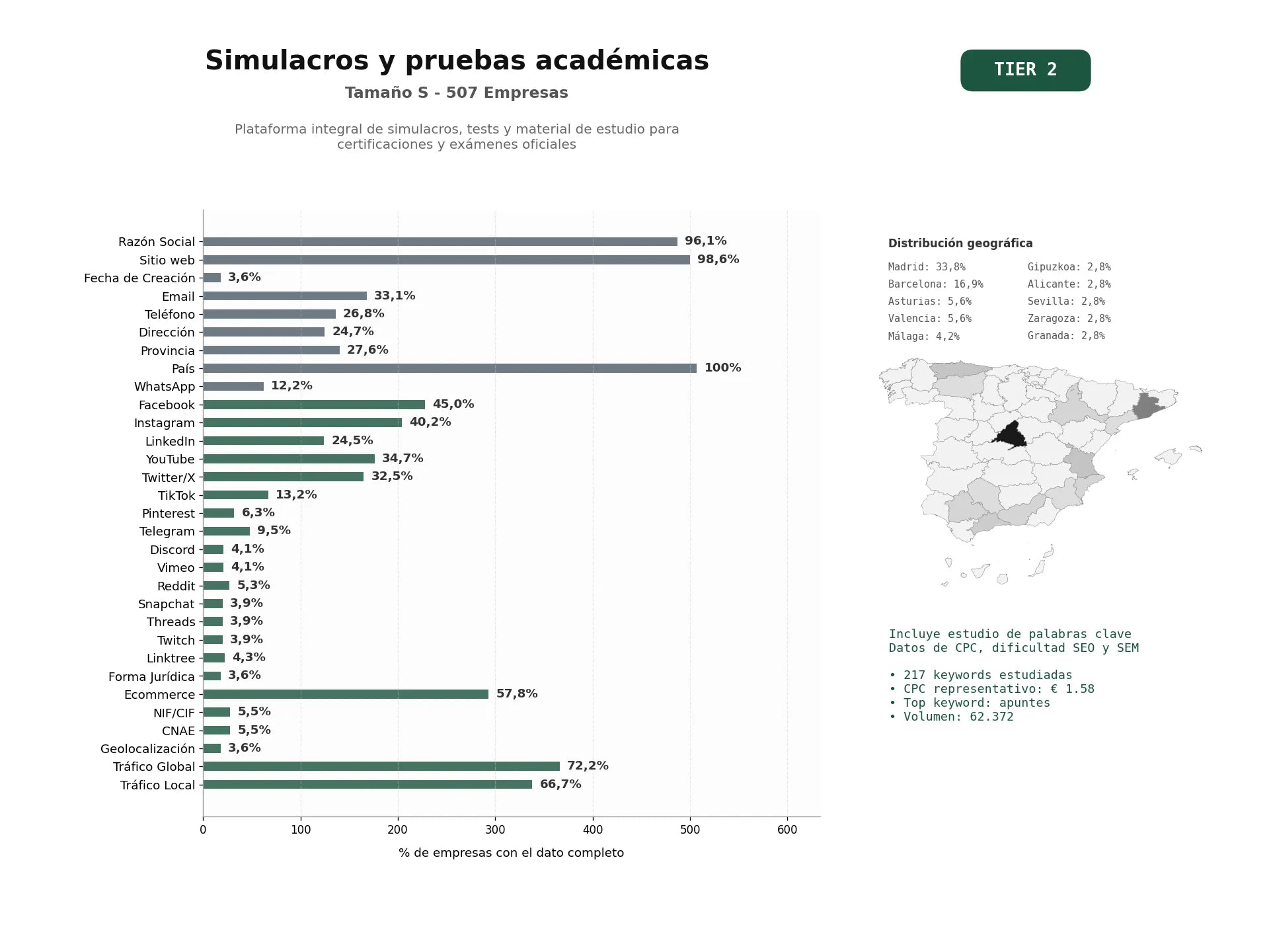 estudios de palabras clave, trafico web y datos de redes cosiales de Plataforma integral de simulacros, tests y material de estudio para certificaciones y exámenes oficiales