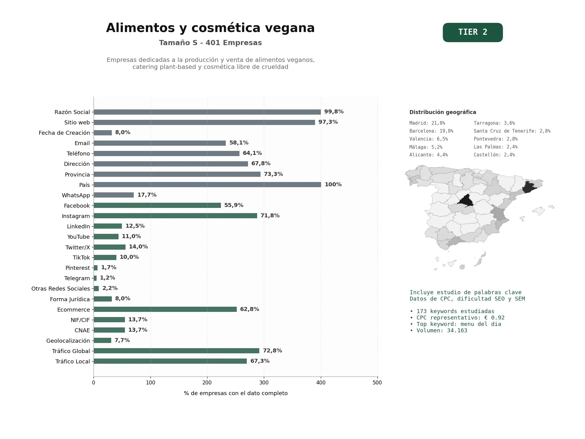 estudios de palabras clave, trafico web y datos de redes cosiales de Empresas dedicadas a la producción y venta de alimentos veganos, catering plant‑based y cosmética libre de crueldad