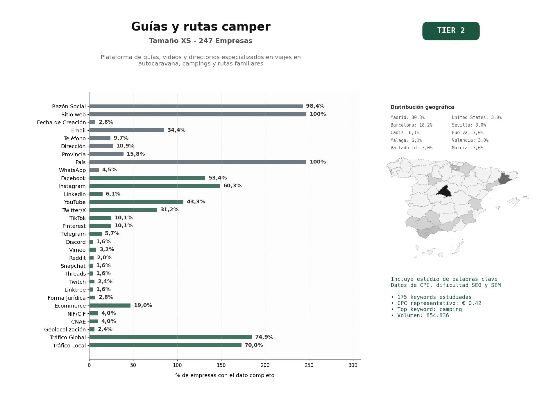 estudios de palabras clave, trafico web y datos de redes cosiales de Plataforma de guías, videos y directorios especializados en viajes en autocaravana, campings y rutas familiares