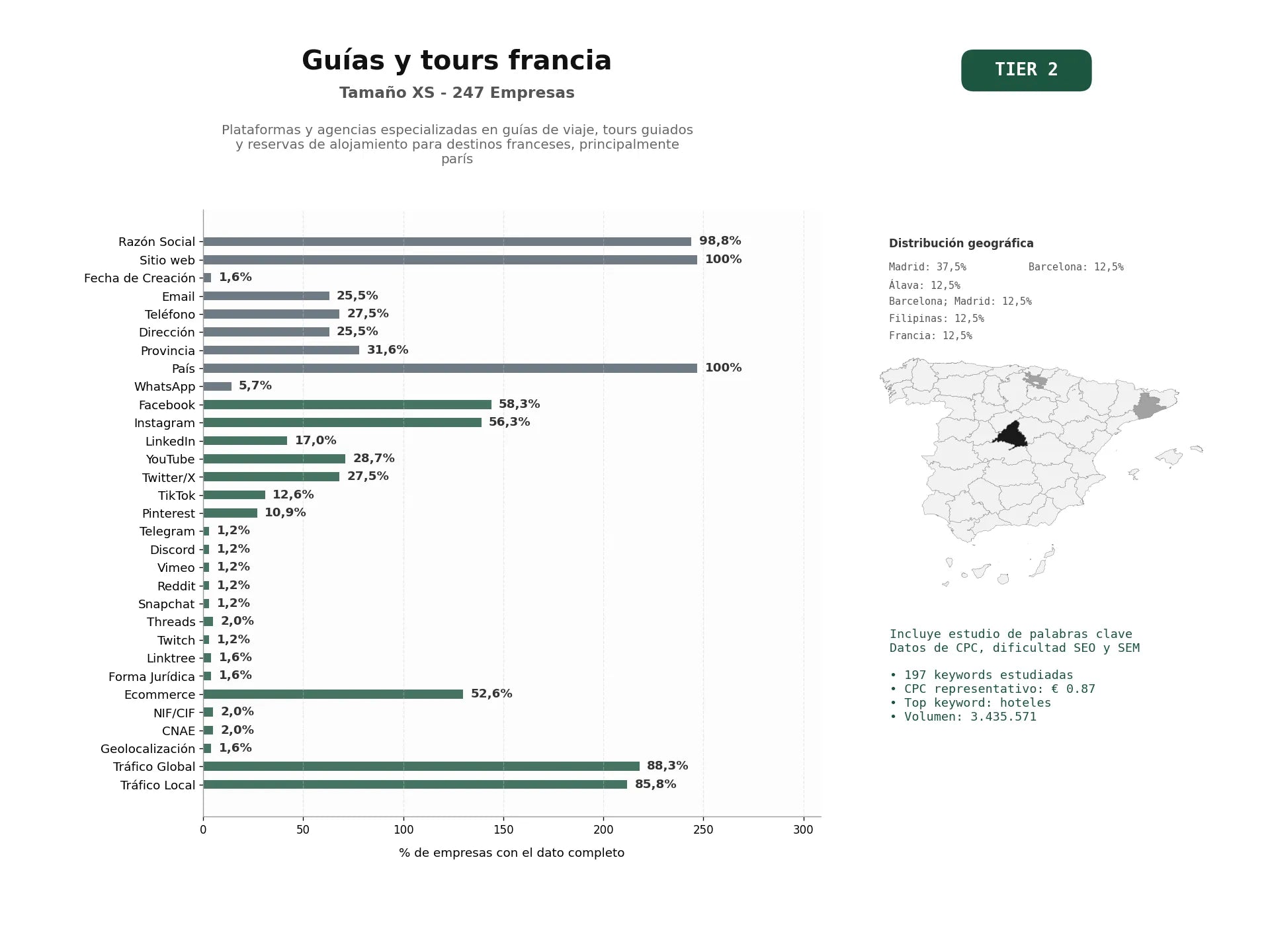 estudios de palabras clave, trafico web y datos de redes cosiales de Plataformas y agencias especializadas en guías de viaje, tours guiados y reservas de alojamiento para destinos franceses, principalmente París