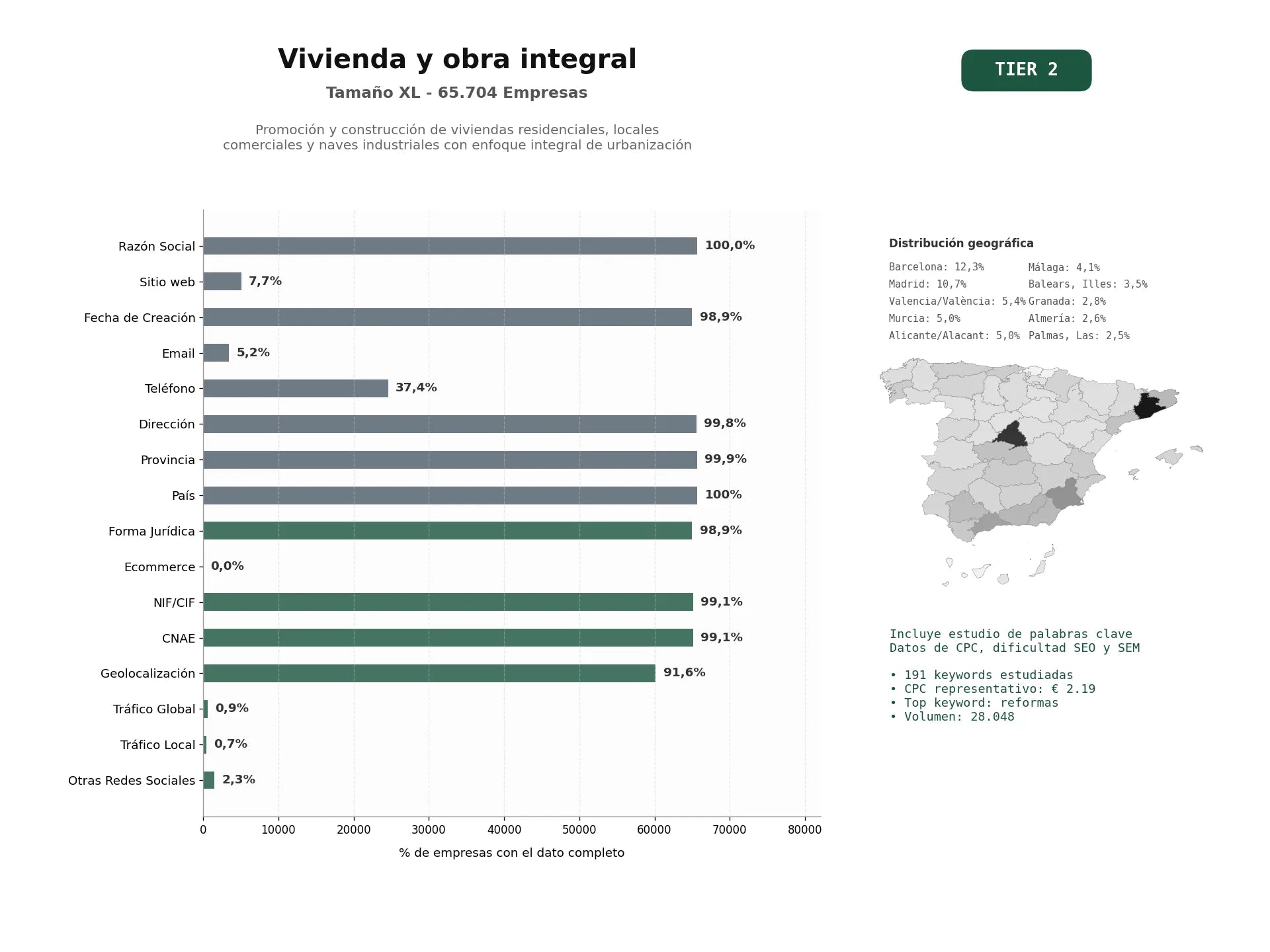 estudios de palabras clave, trafico web y datos de redes cosiales de Promoción y construcción de viviendas residenciales, locales comerciales y naves industriales con enfoque integral de urbanización