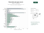estudios de palabras clave, trafico web y datos de redes cosiales de Plataforma de desarrollo web y servidores de aplicaciones open source para Java, PHP y frameworks multiplataforma