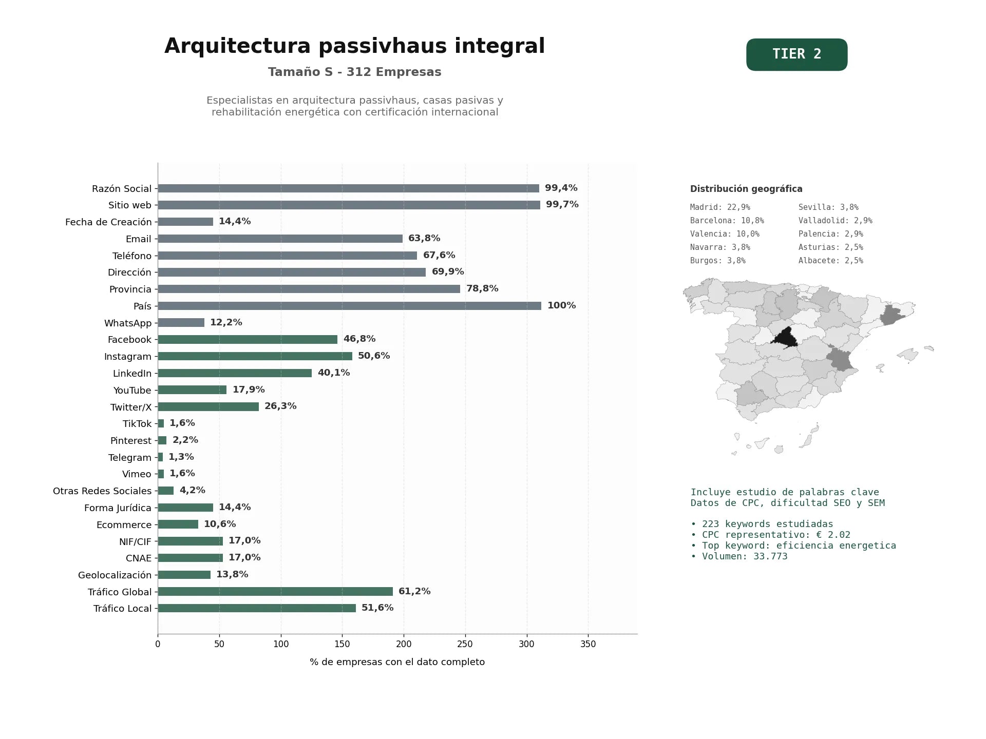 estudios de palabras clave, trafico web y datos de redes cosiales de Especialistas en arquitectura Passivhaus, casas pasivas y rehabilitación energética con certificación internacional