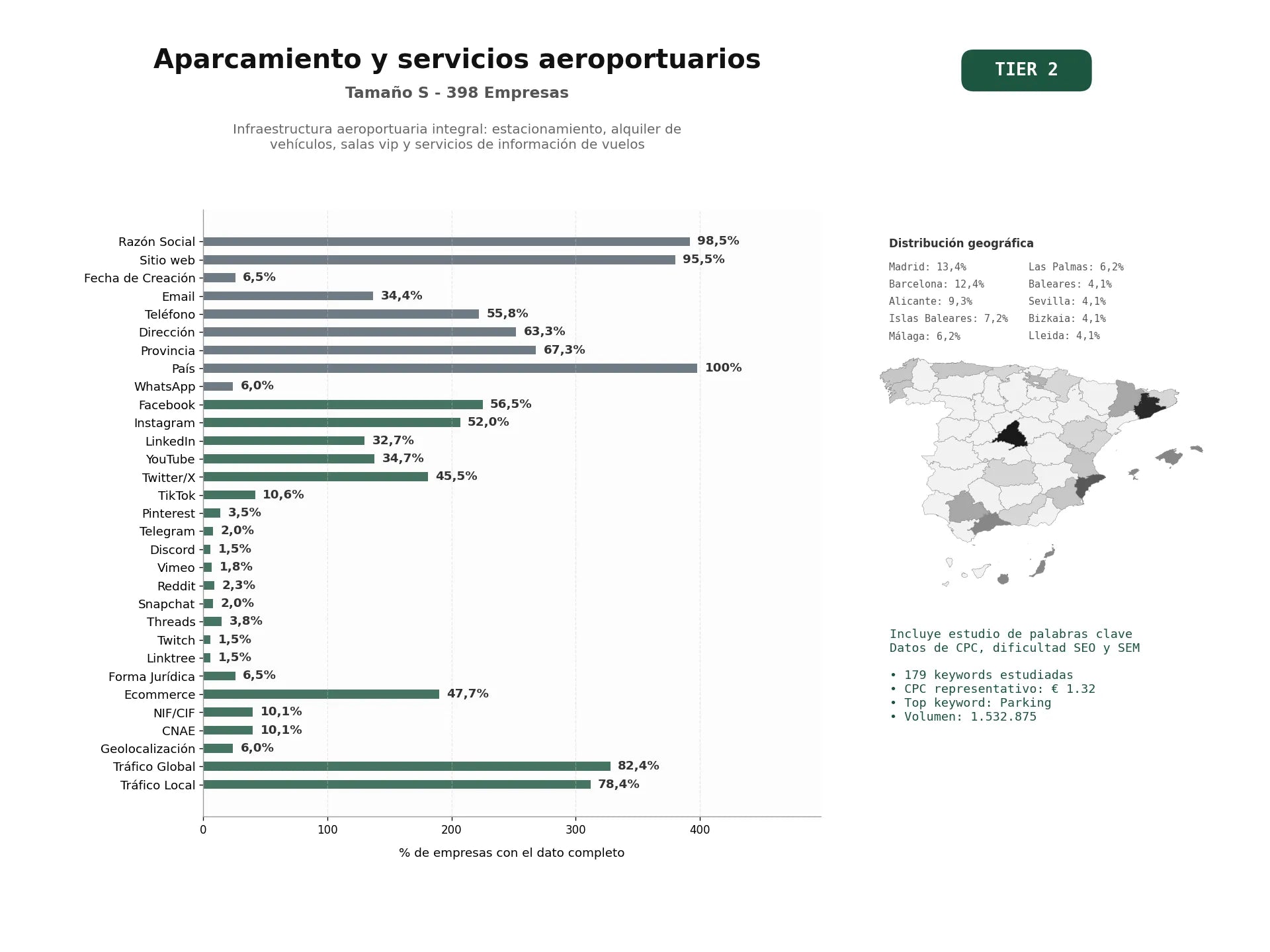 estudios de palabras clave, trafico web y datos de redes cosiales de Infraestructura aeroportuaria integral: estacionamiento, alquiler de vehículos, salas VIP y servicios de información de vuelos
