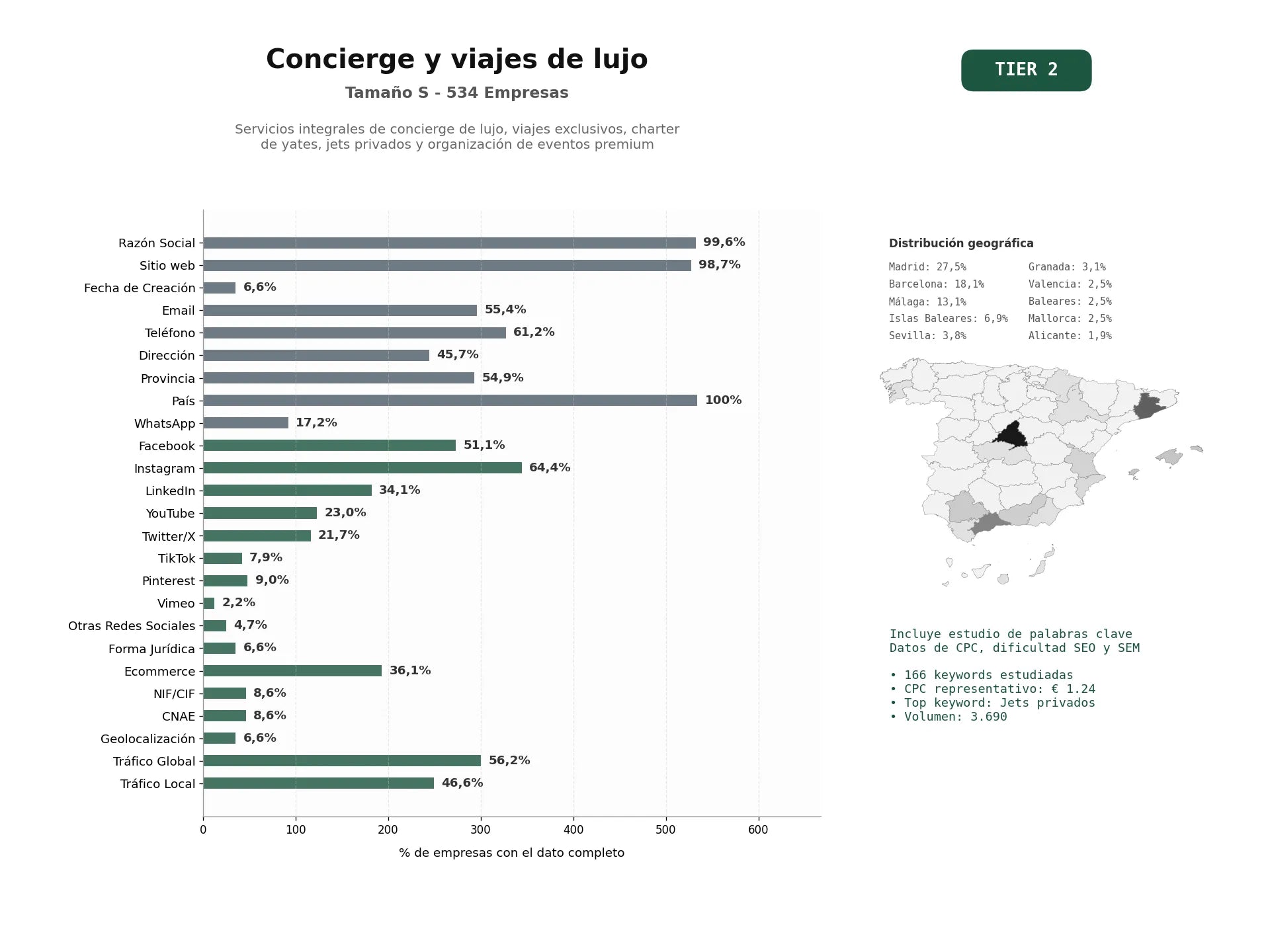estudios de palabras clave, trafico web y datos de redes cosiales de Servicios integrales de concierge de lujo, viajes exclusivos, charter de yates, jets privados y organización de eventos premium