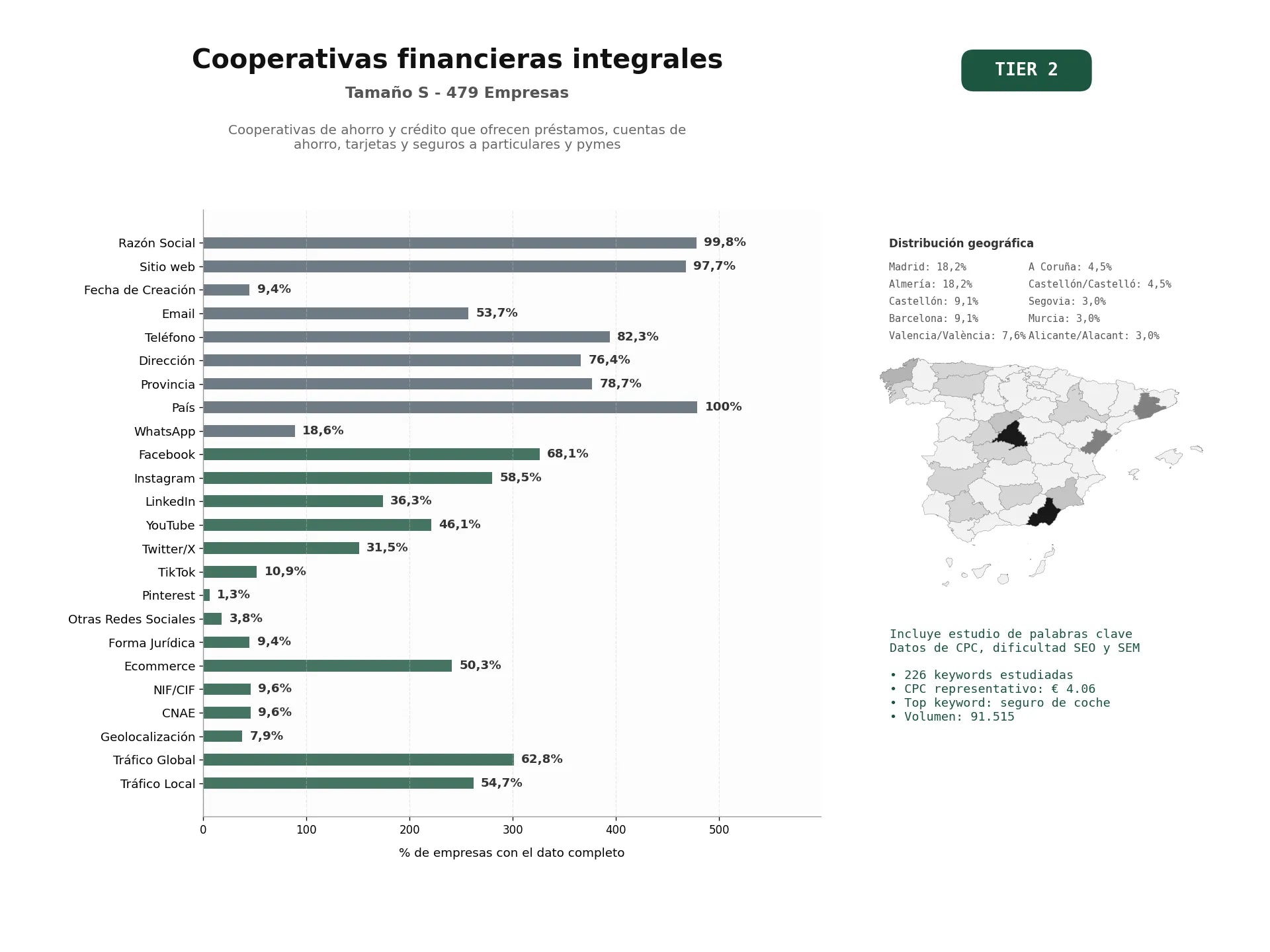 estudios de palabras clave, trafico web y datos de redes cosiales de Cooperativas de ahorro y crédito que ofrecen préstamos, cuentas de ahorro, tarjetas y seguros a particulares y pymes