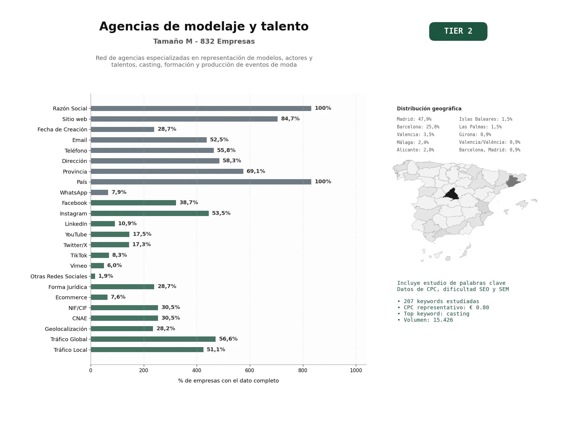 estudios de palabras clave, trafico web y datos de redes cosiales de Red de agencias especializadas en representación de modelos, actores y talentos, casting, formación y producción de eventos de moda