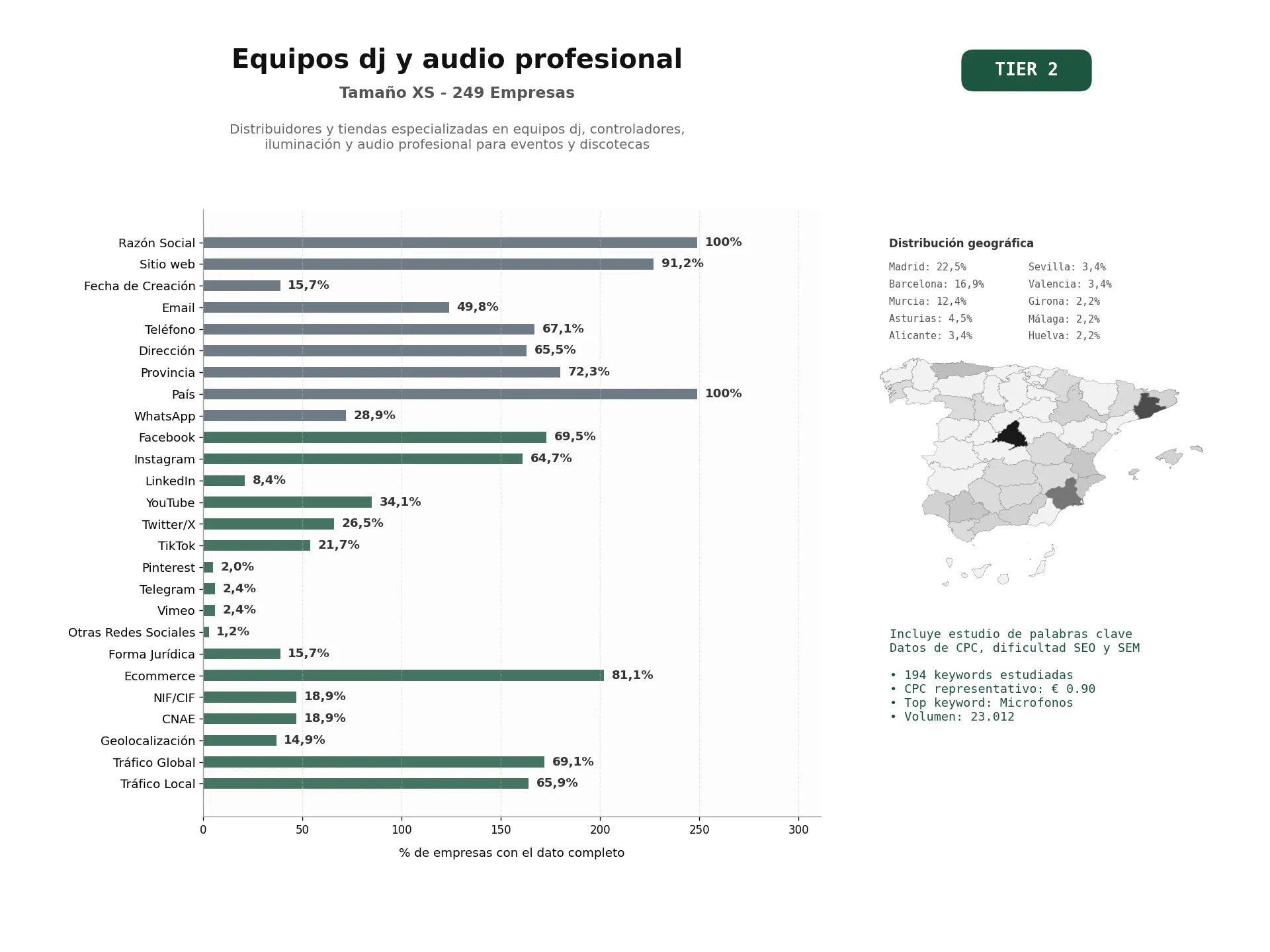estudios de palabras clave, trafico web y datos de redes cosiales de Distribuidores y tiendas especializadas en equipos DJ, controladores, iluminación y audio profesional para eventos y discotecas