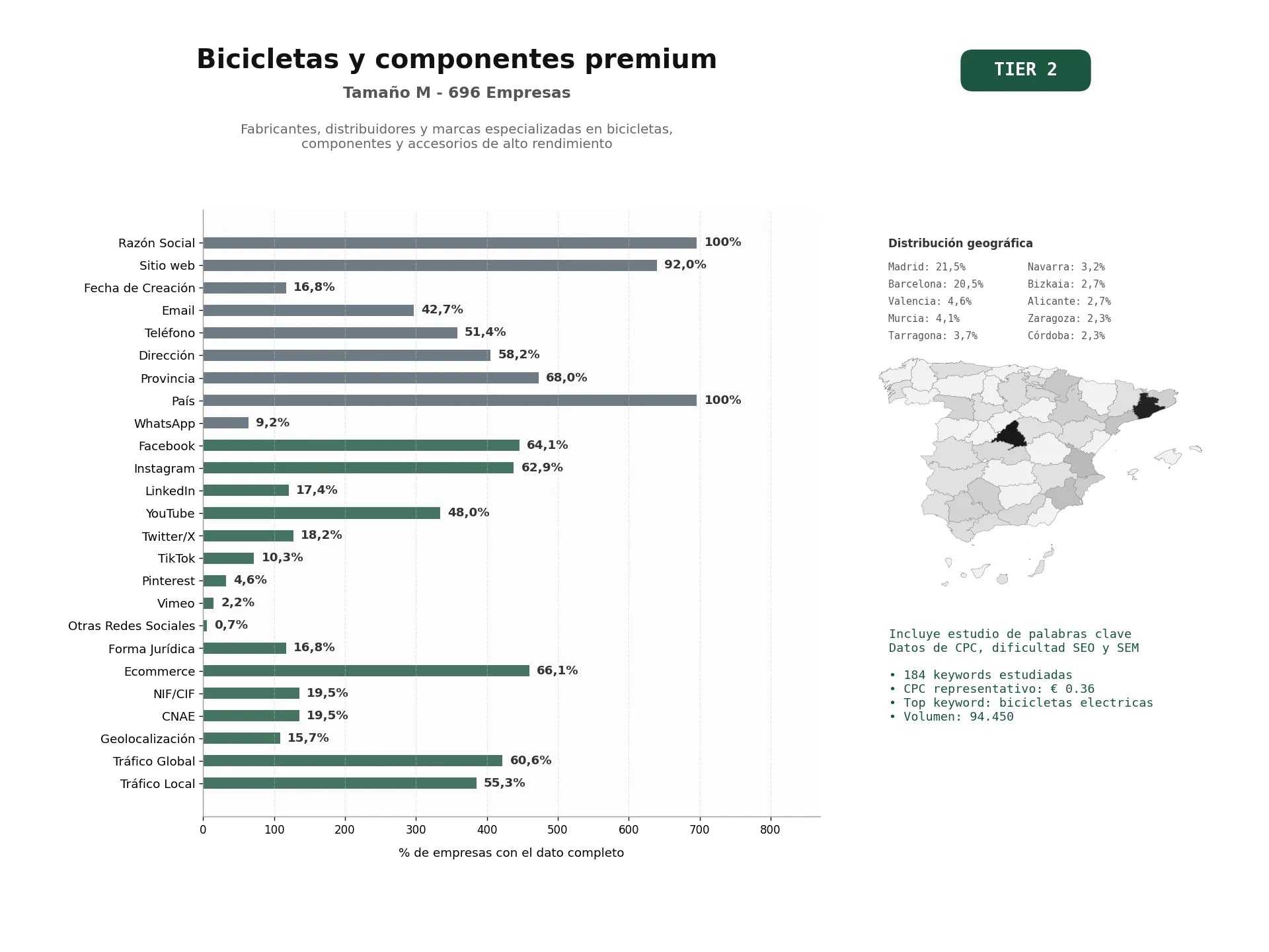 estudios de palabras clave, trafico web y datos de redes cosiales de Fabricantes, distribuidores y marcas especializadas en bicicletas, componentes y accesorios de alto rendimiento