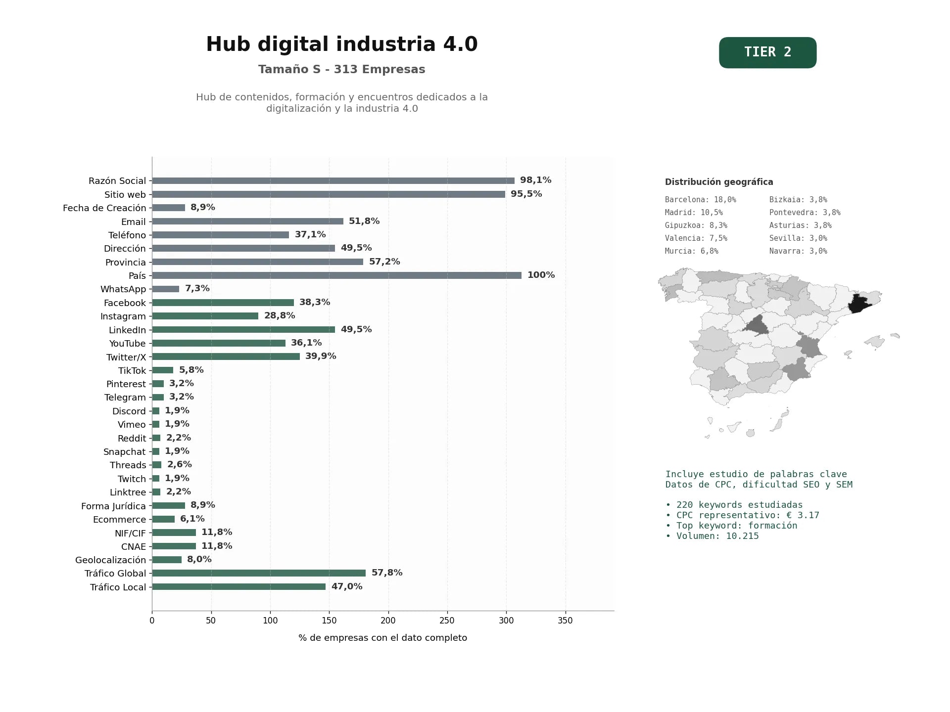 estudios de palabras clave, trafico web y datos de redes cosiales de Hub de contenidos, formación y encuentros dedicados a la digitalización y la Industria 4.0