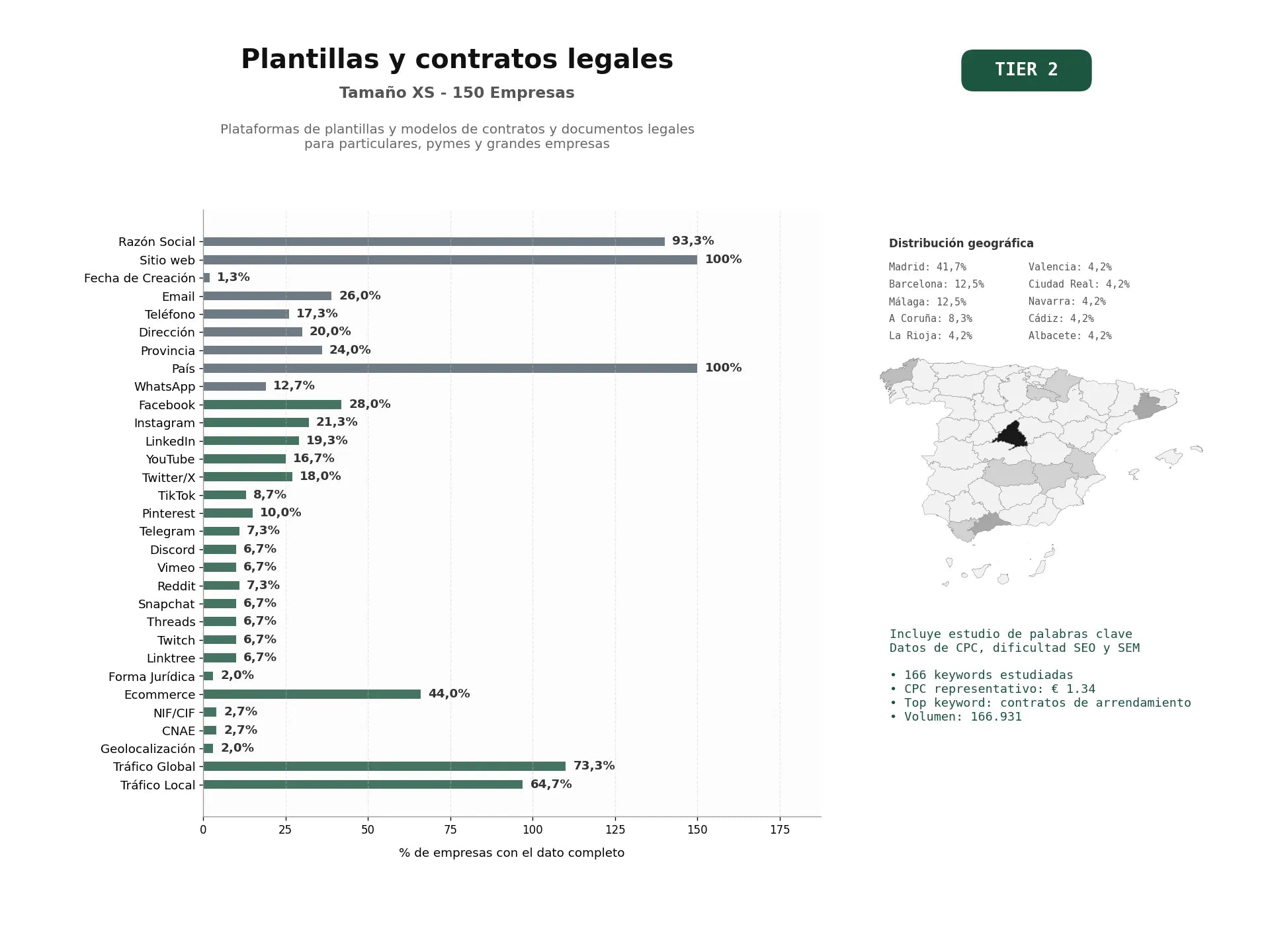 estudios de palabras clave, trafico web y datos de redes cosiales de Plataformas de plantillas y modelos de contratos y documentos legales para particulares, pymes y grandes empresas