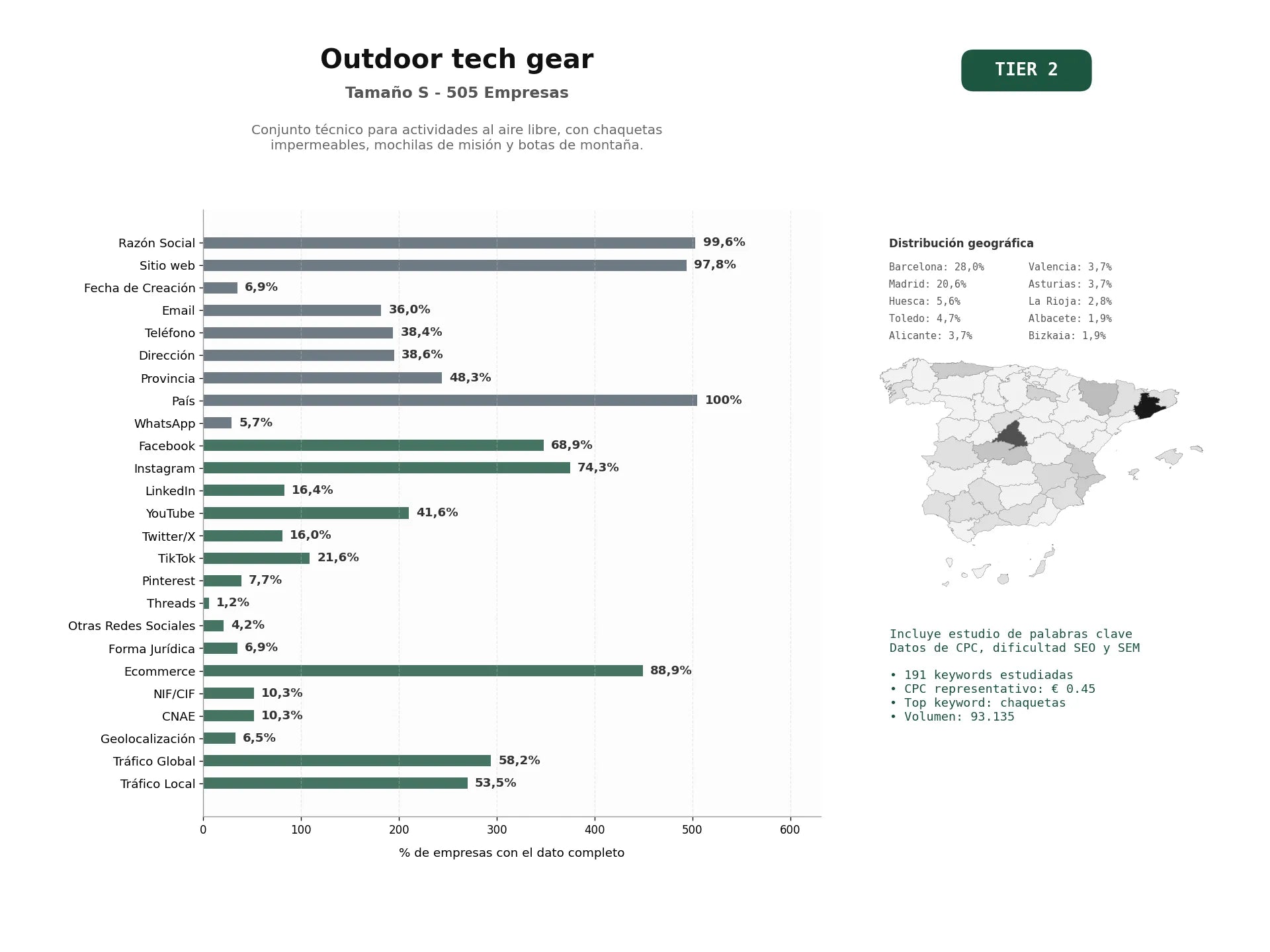 estudios de palabras clave, trafico web y datos de redes cosiales de Conjunto técnico para actividades al aire libre, con chaquetas impermeables, mochilas de misión y botas de montaña.